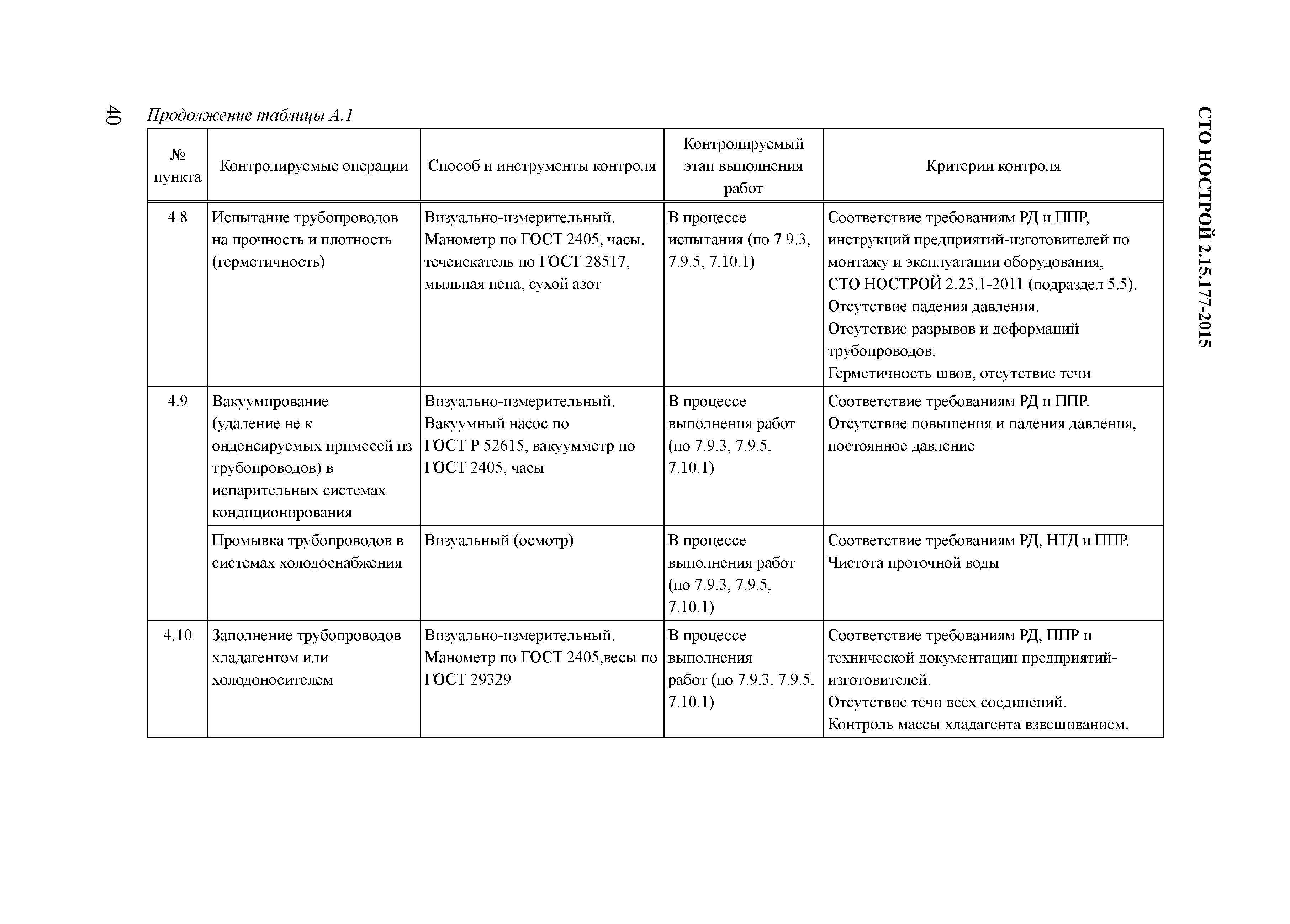 СТО НОСТРОЙ 2.15.177-2015