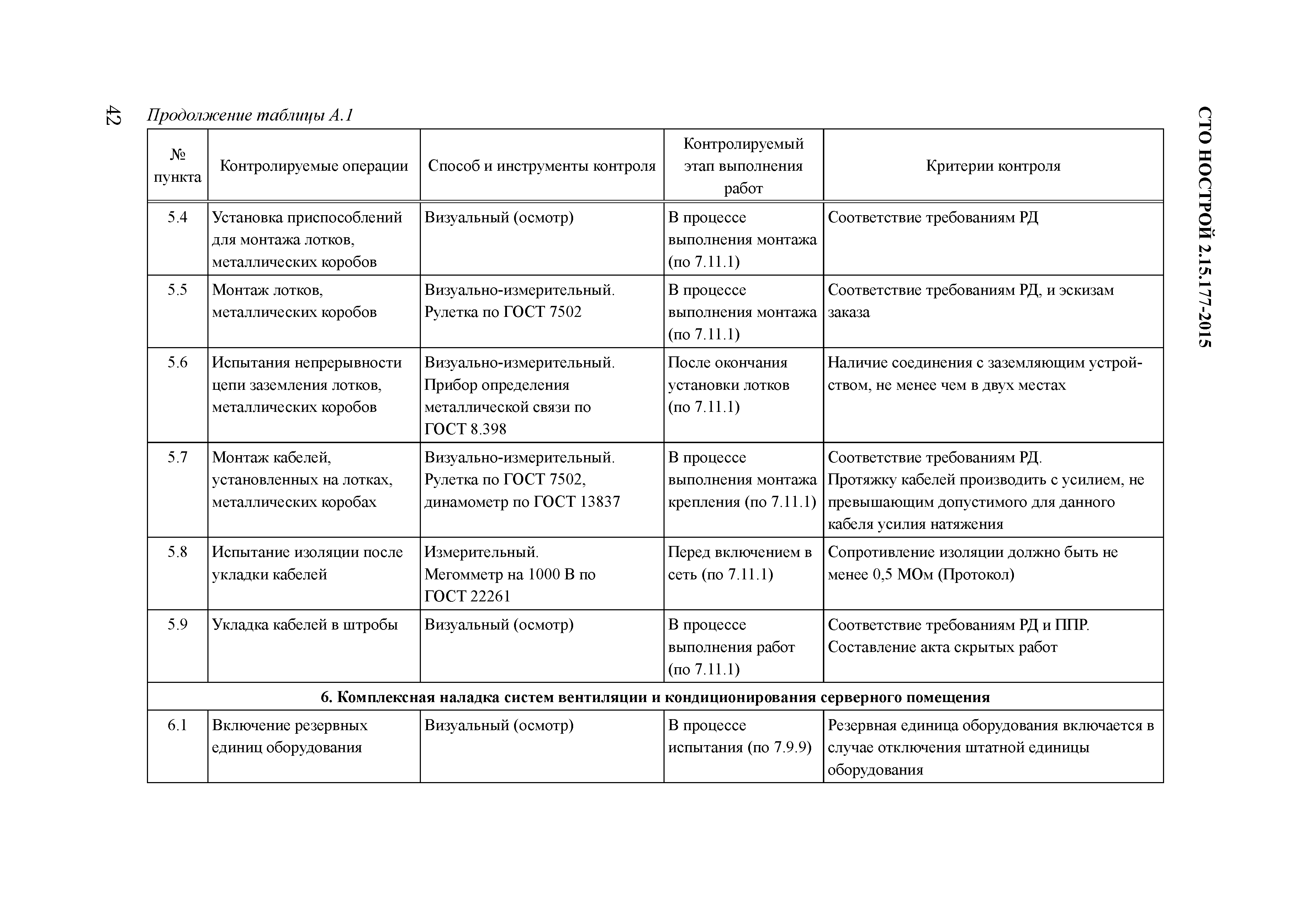 СТО НОСТРОЙ 2.15.177-2015