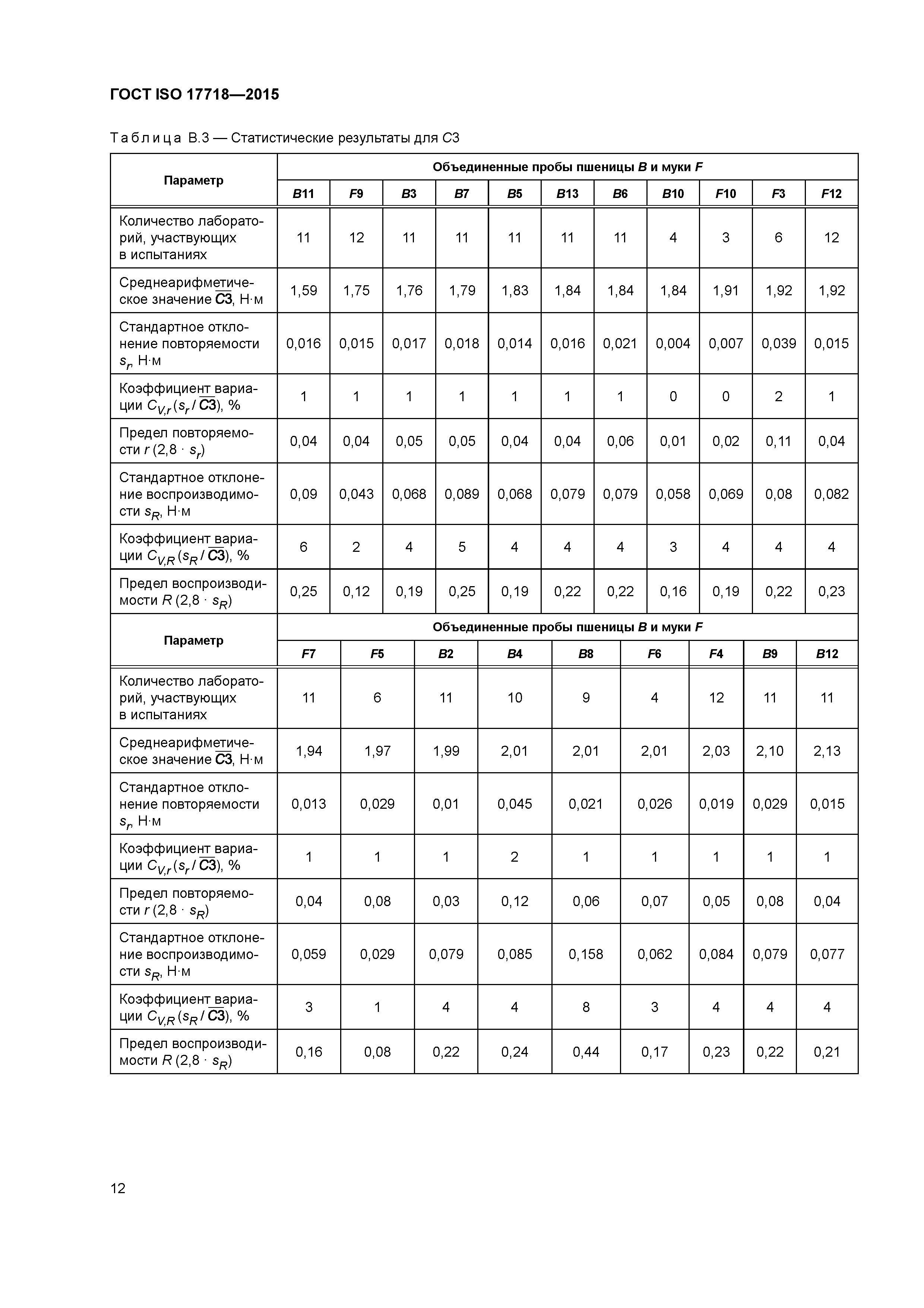 ГОСТ ISO 17718-2015