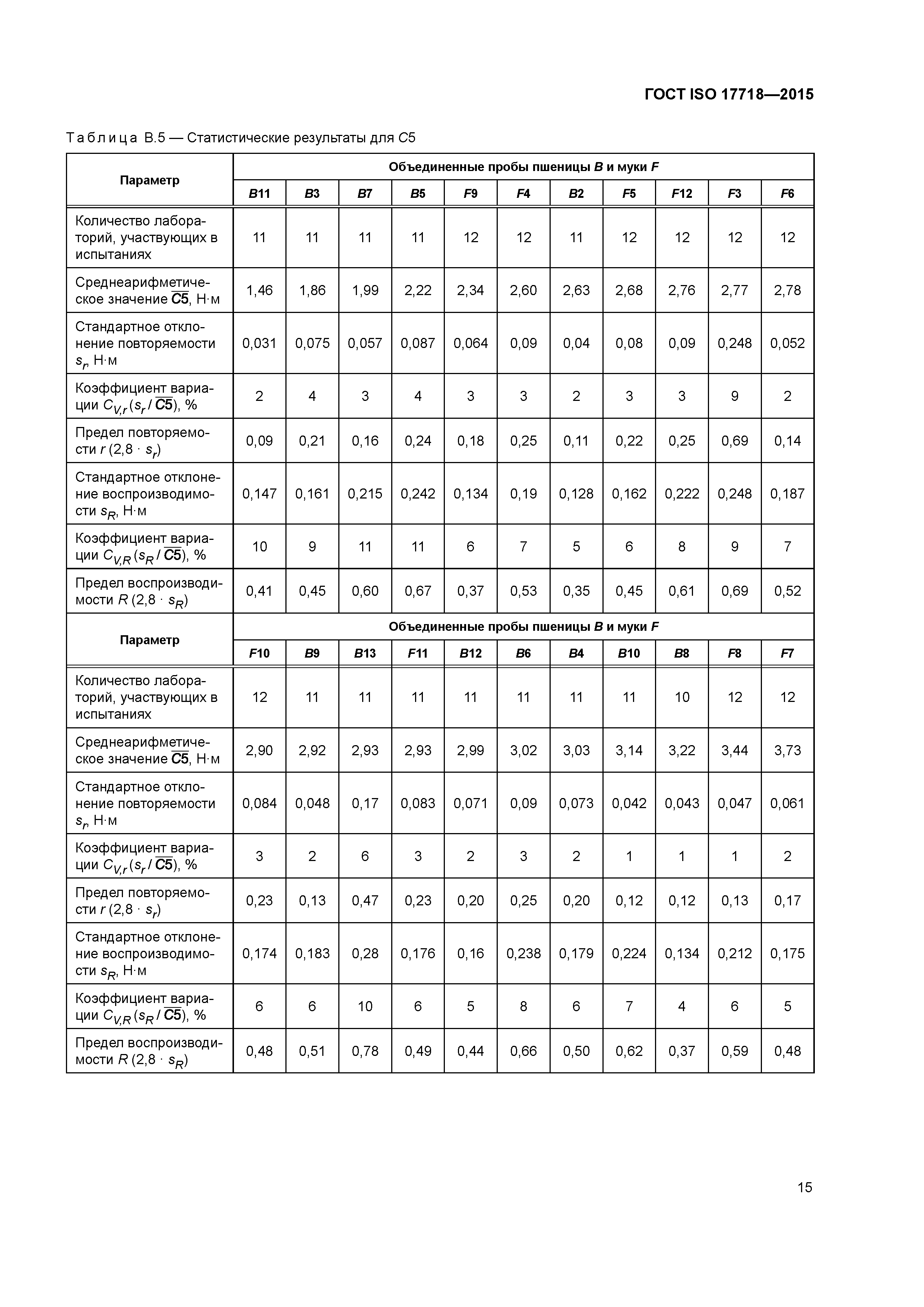 ГОСТ ISO 17718-2015