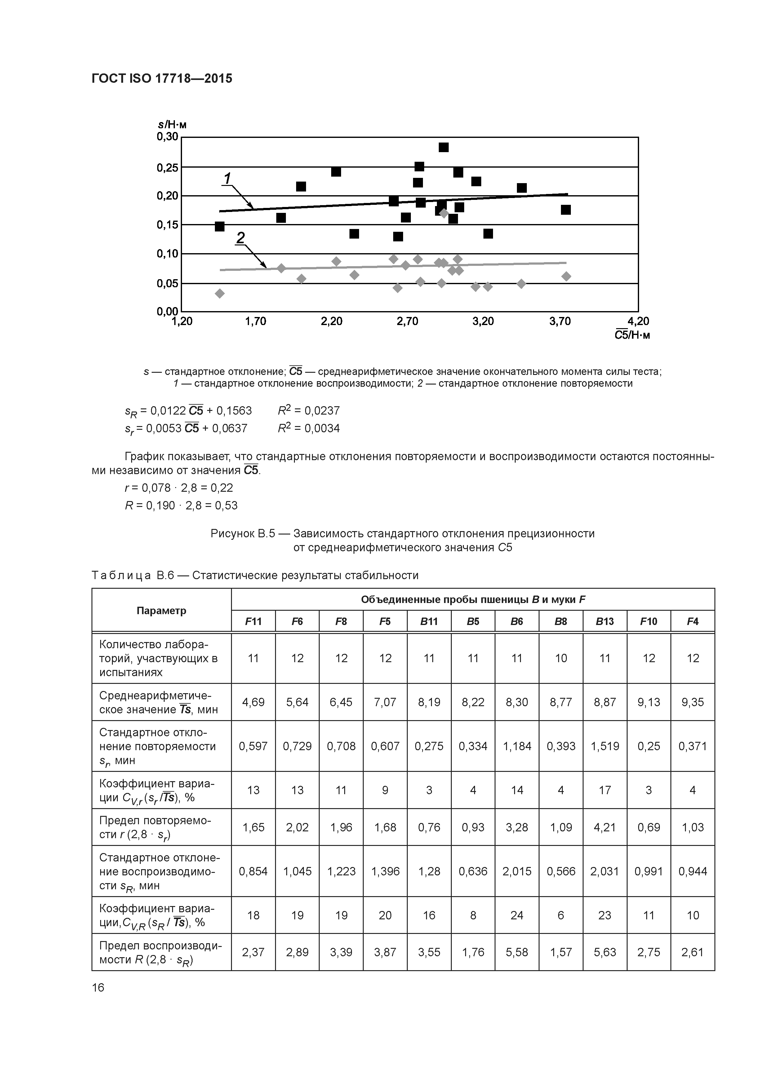 ГОСТ ISO 17718-2015