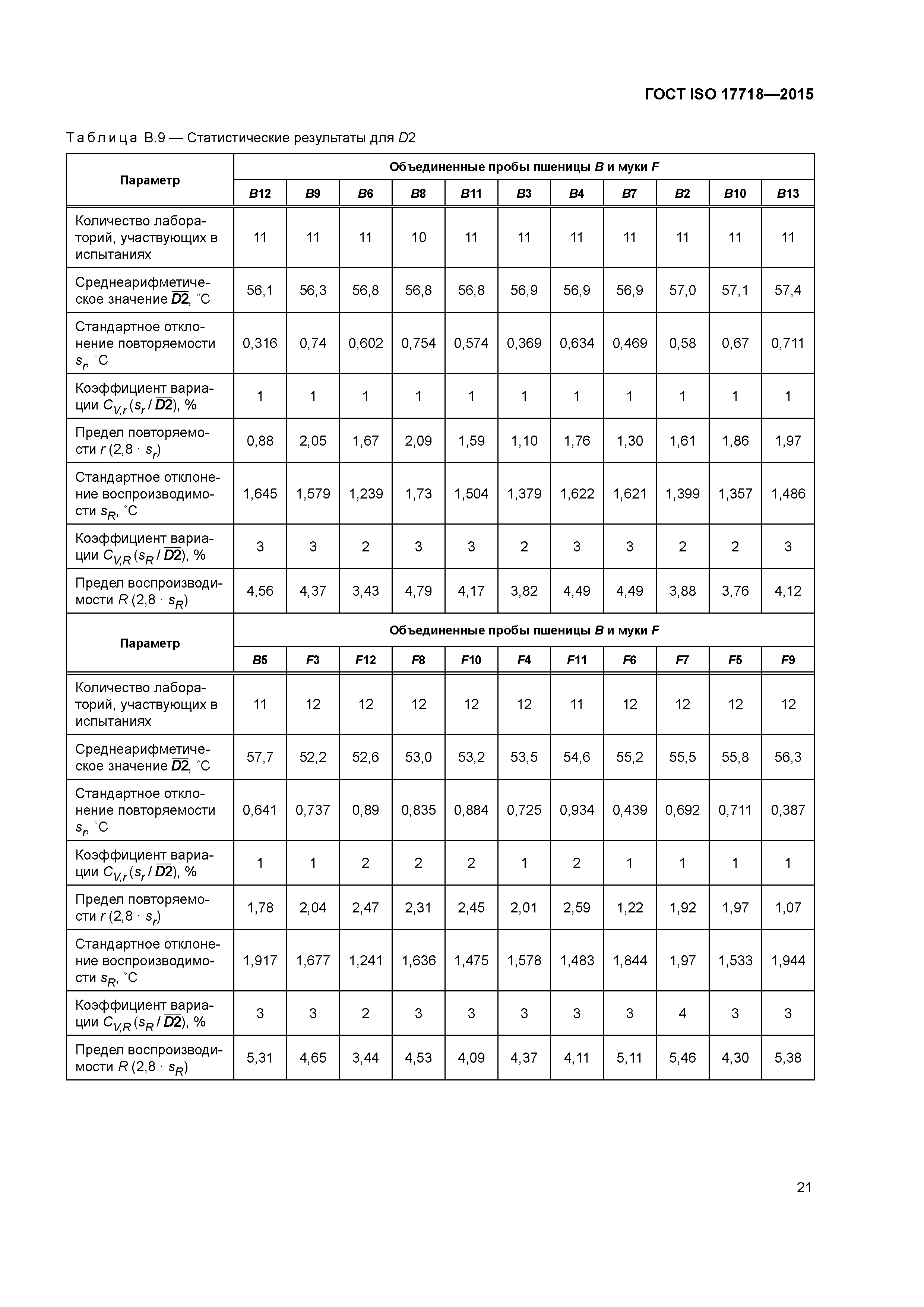 ГОСТ ISO 17718-2015