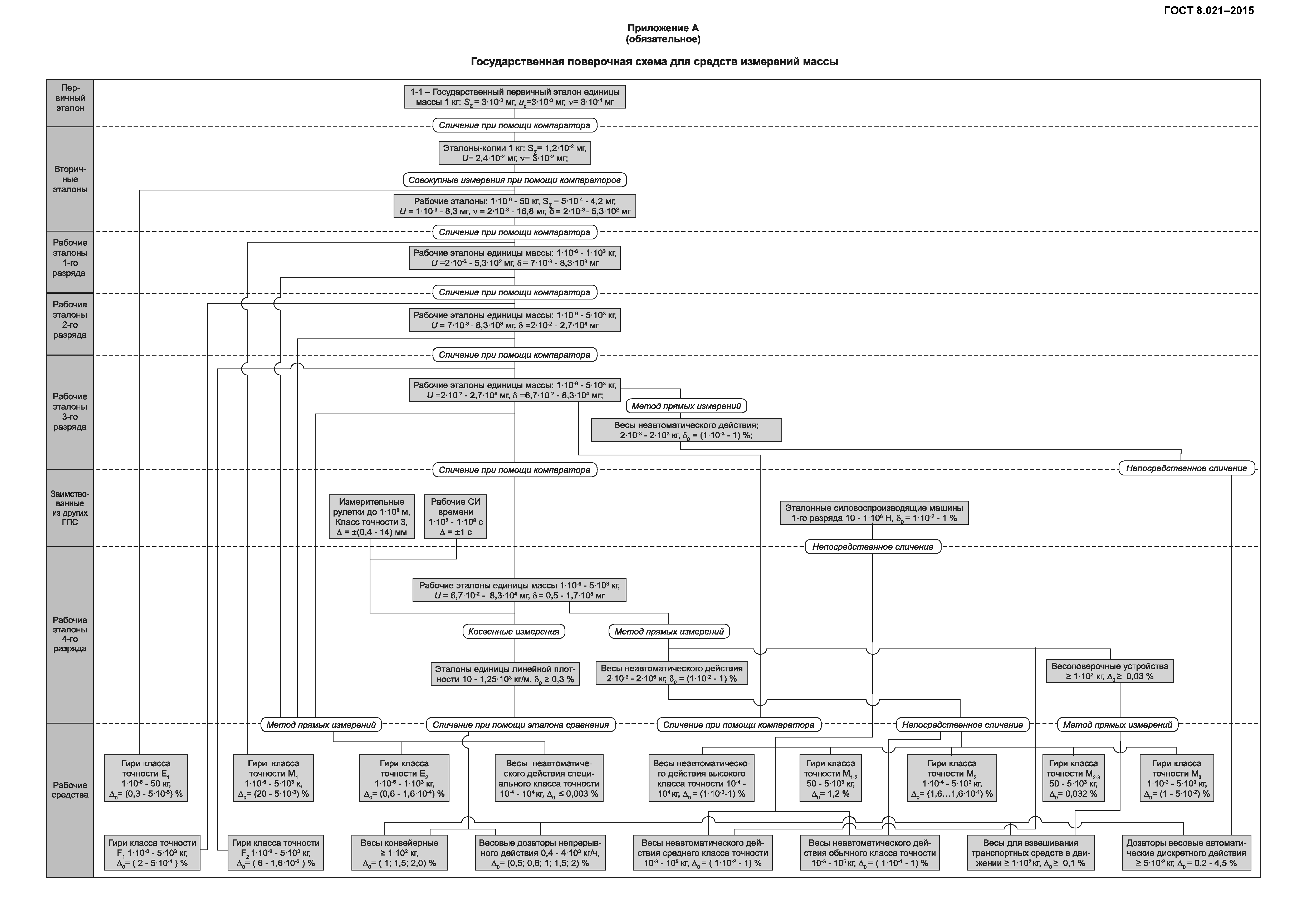 ГОСТ 8.021-2015