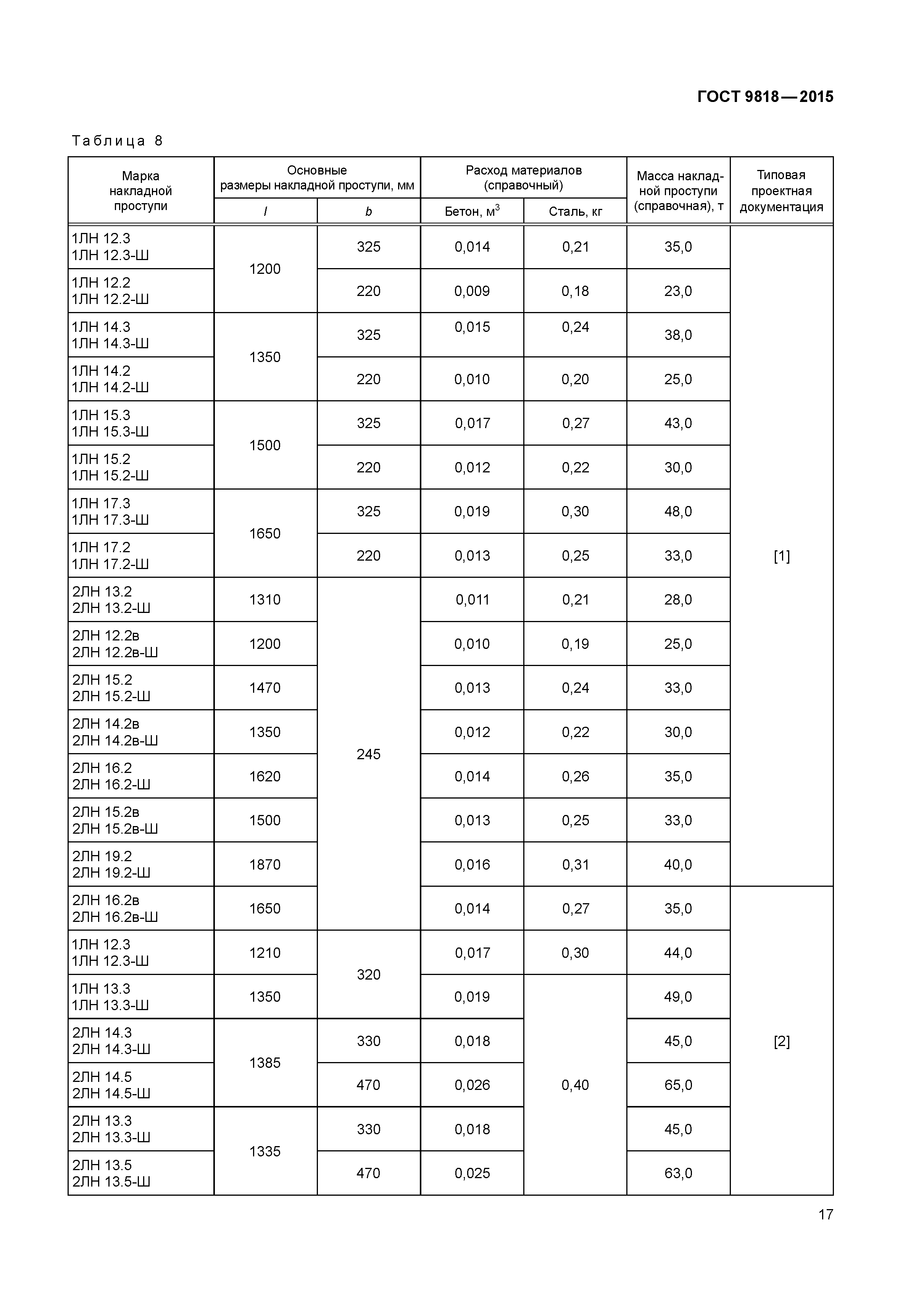 ГОСТ 9818-2015