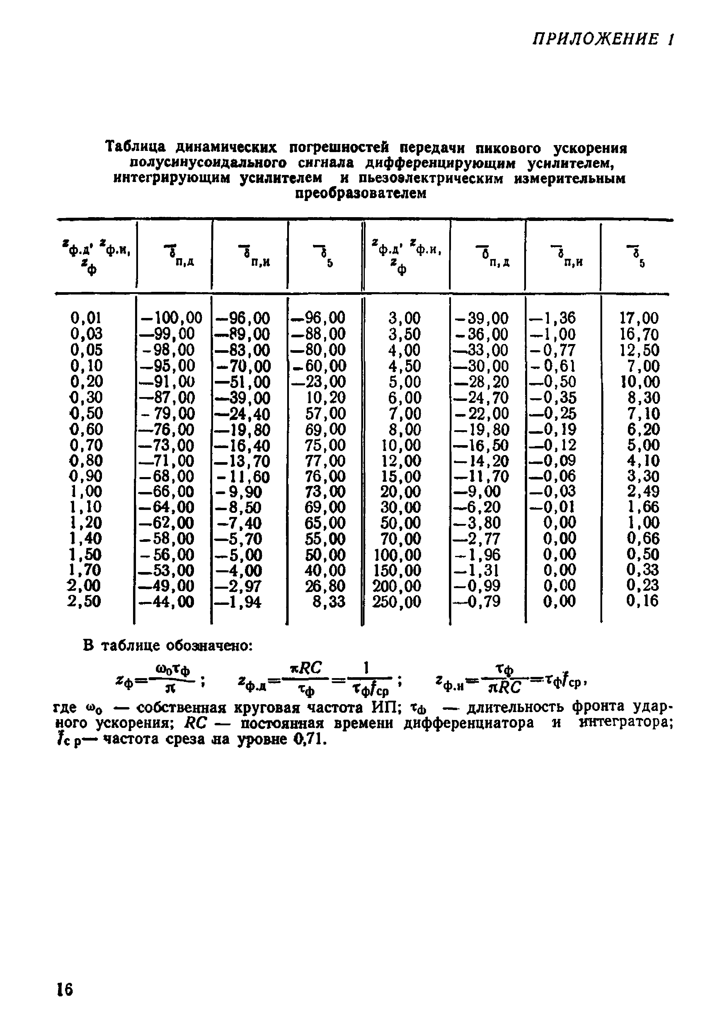 МИ 107-76