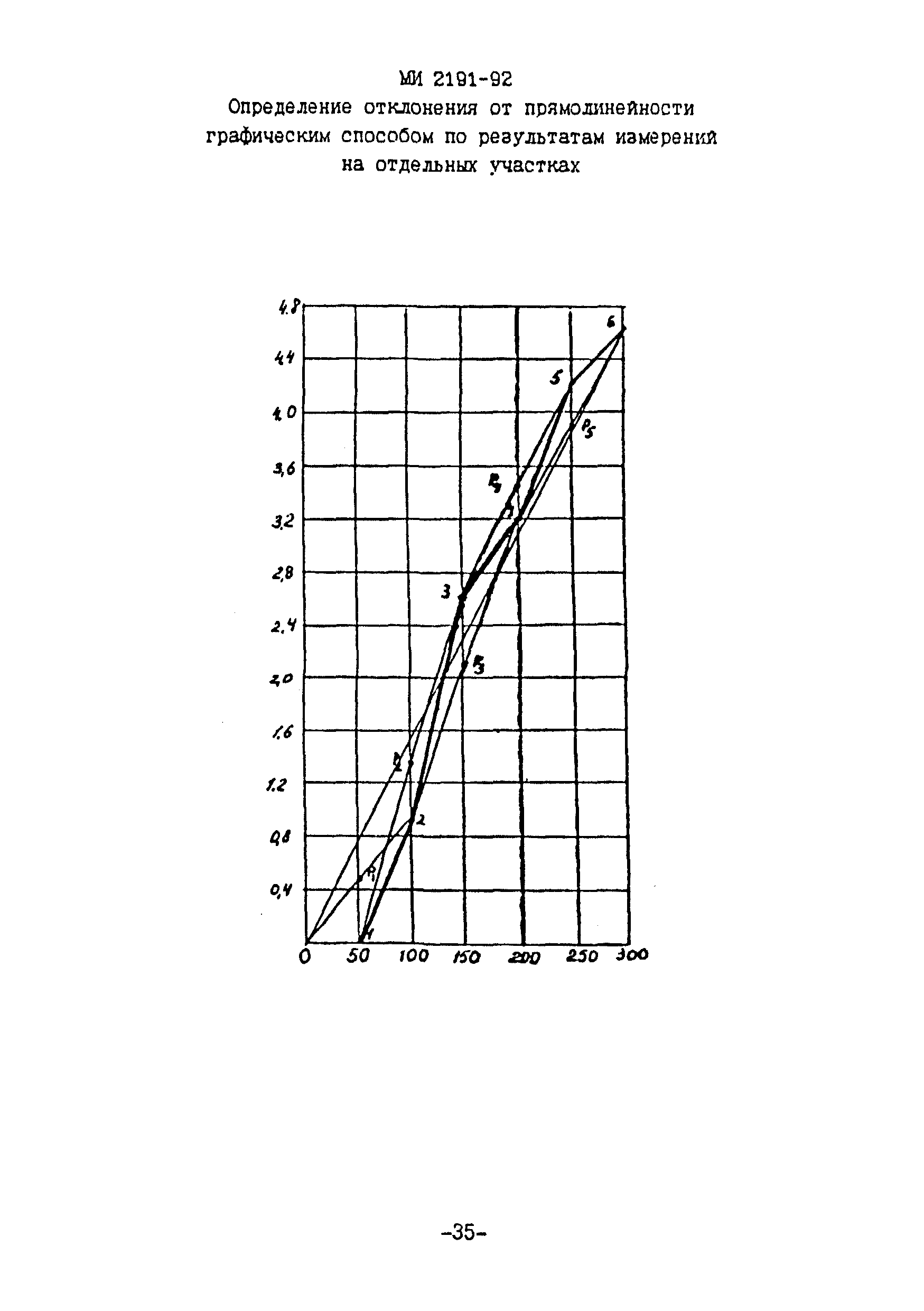 МИ 2191-92