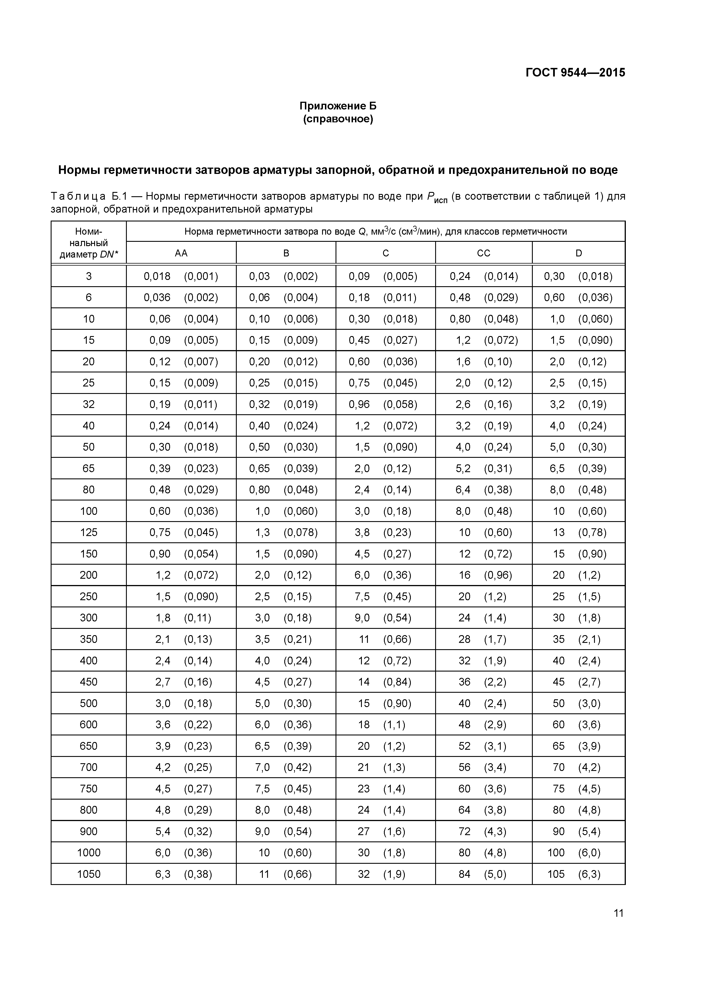 ГОСТ 9544-2015