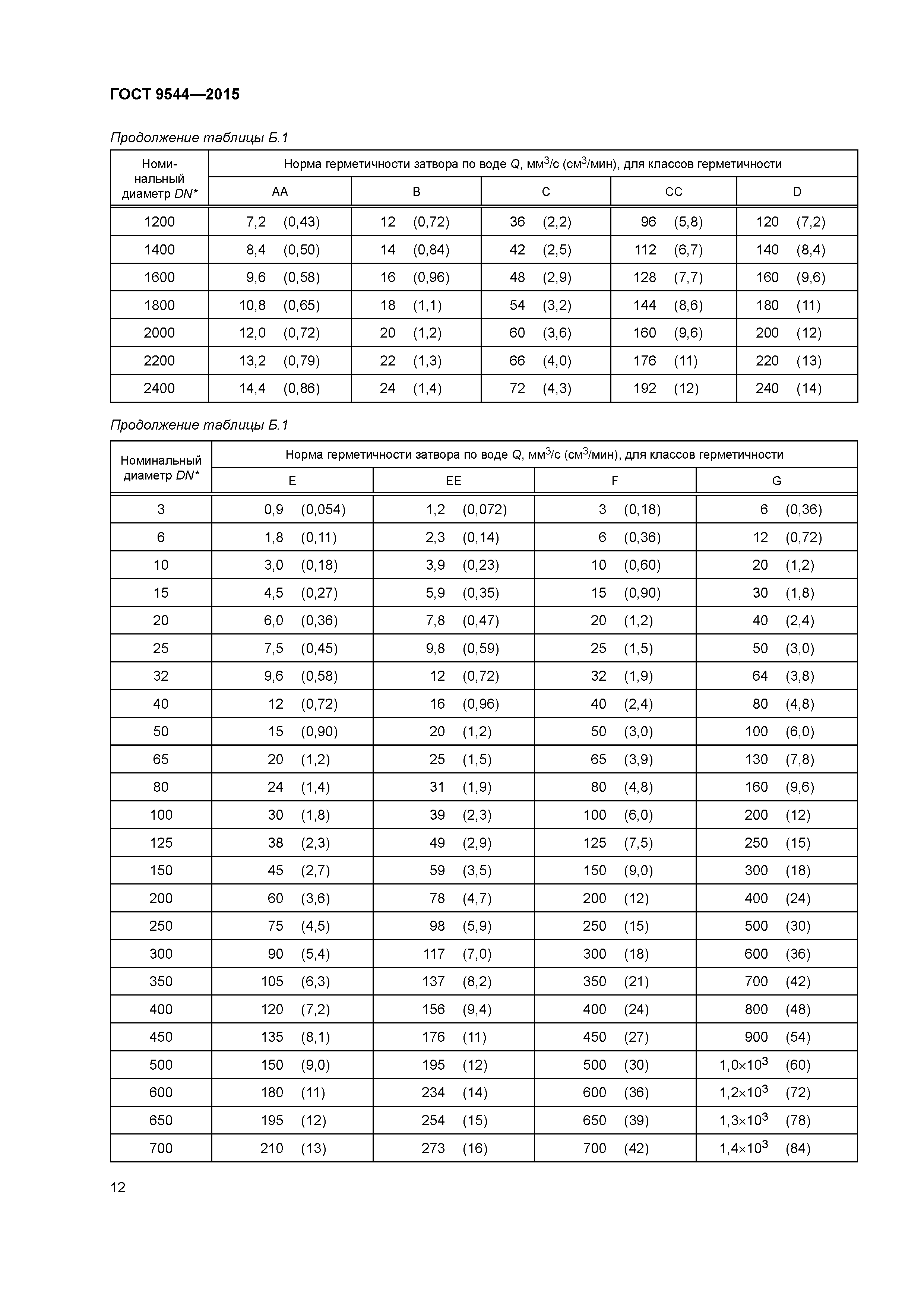 ГОСТ 9544-2015