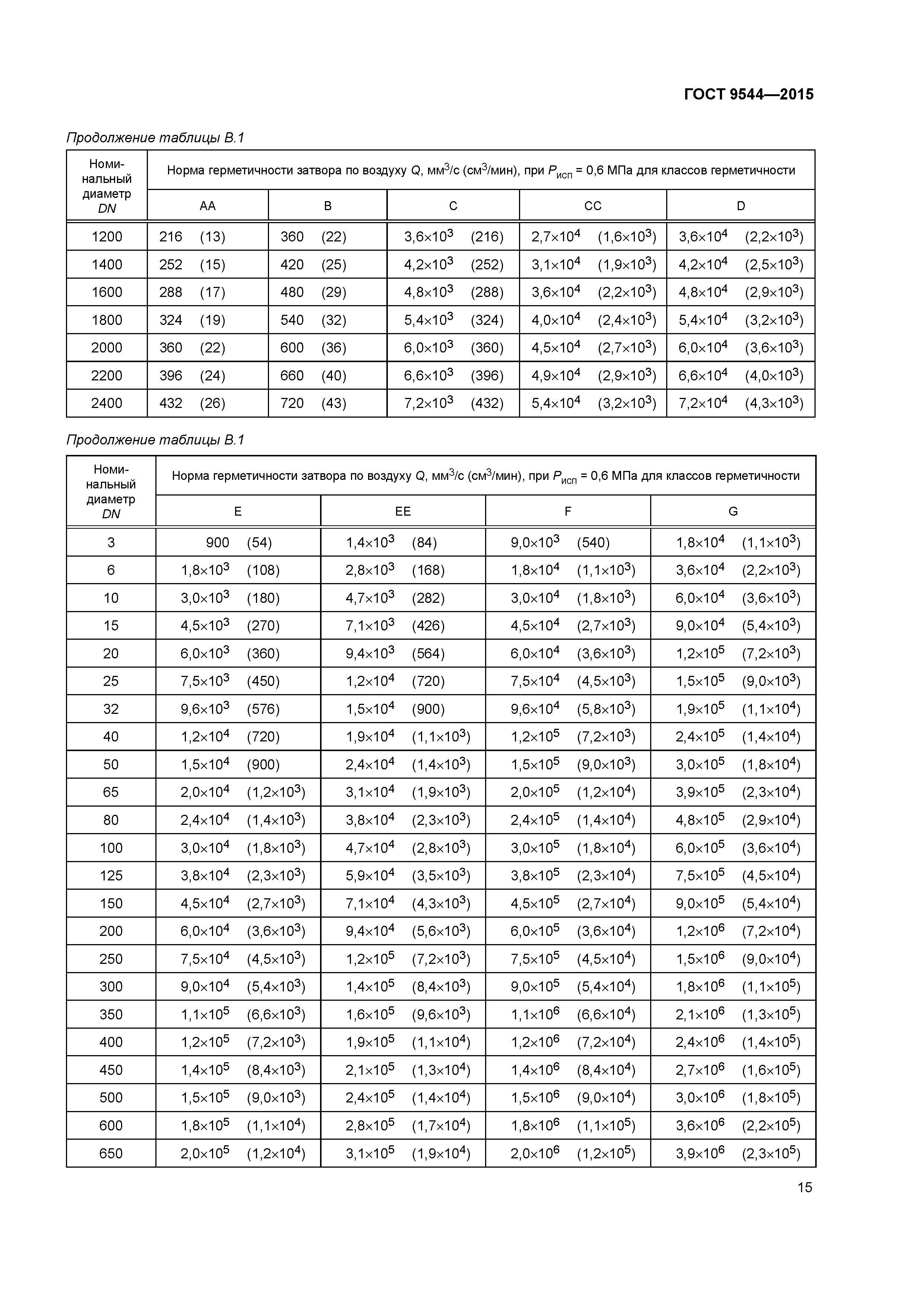 ГОСТ 9544-2015