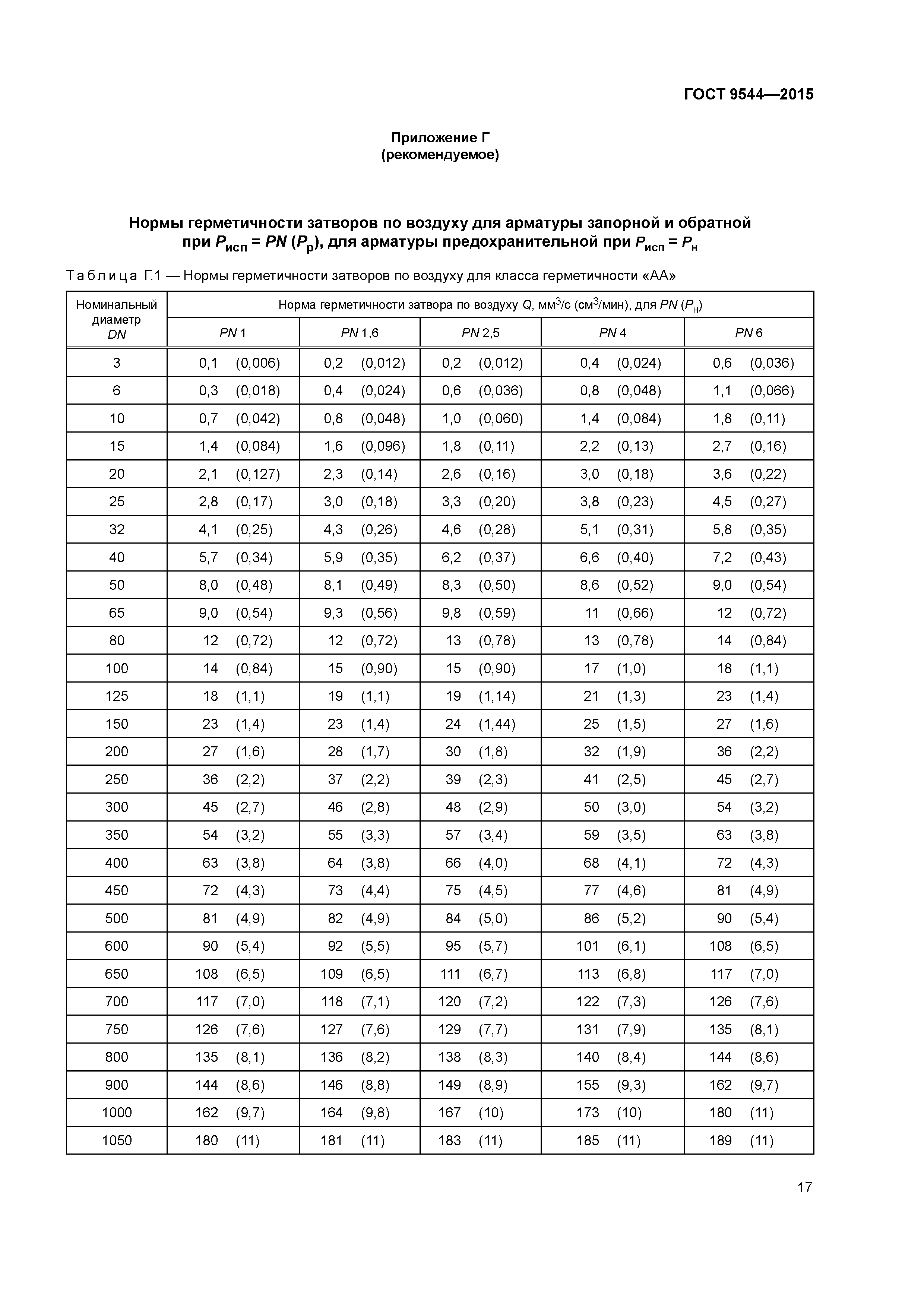 ГОСТ 9544-2015