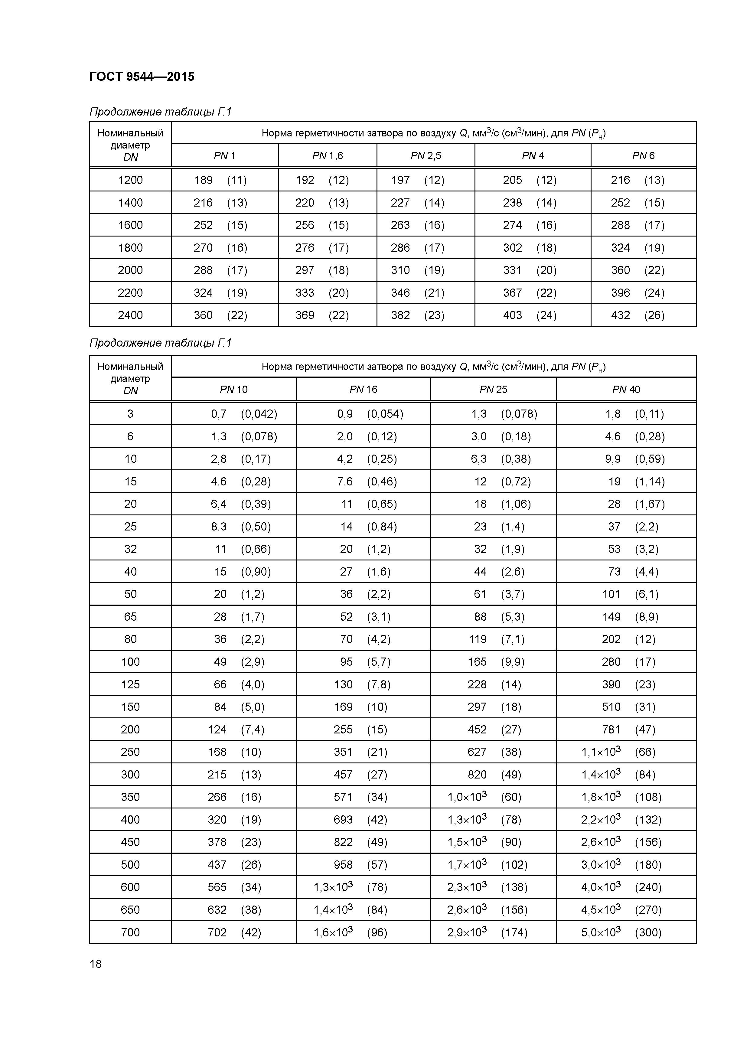 ГОСТ 9544-2015