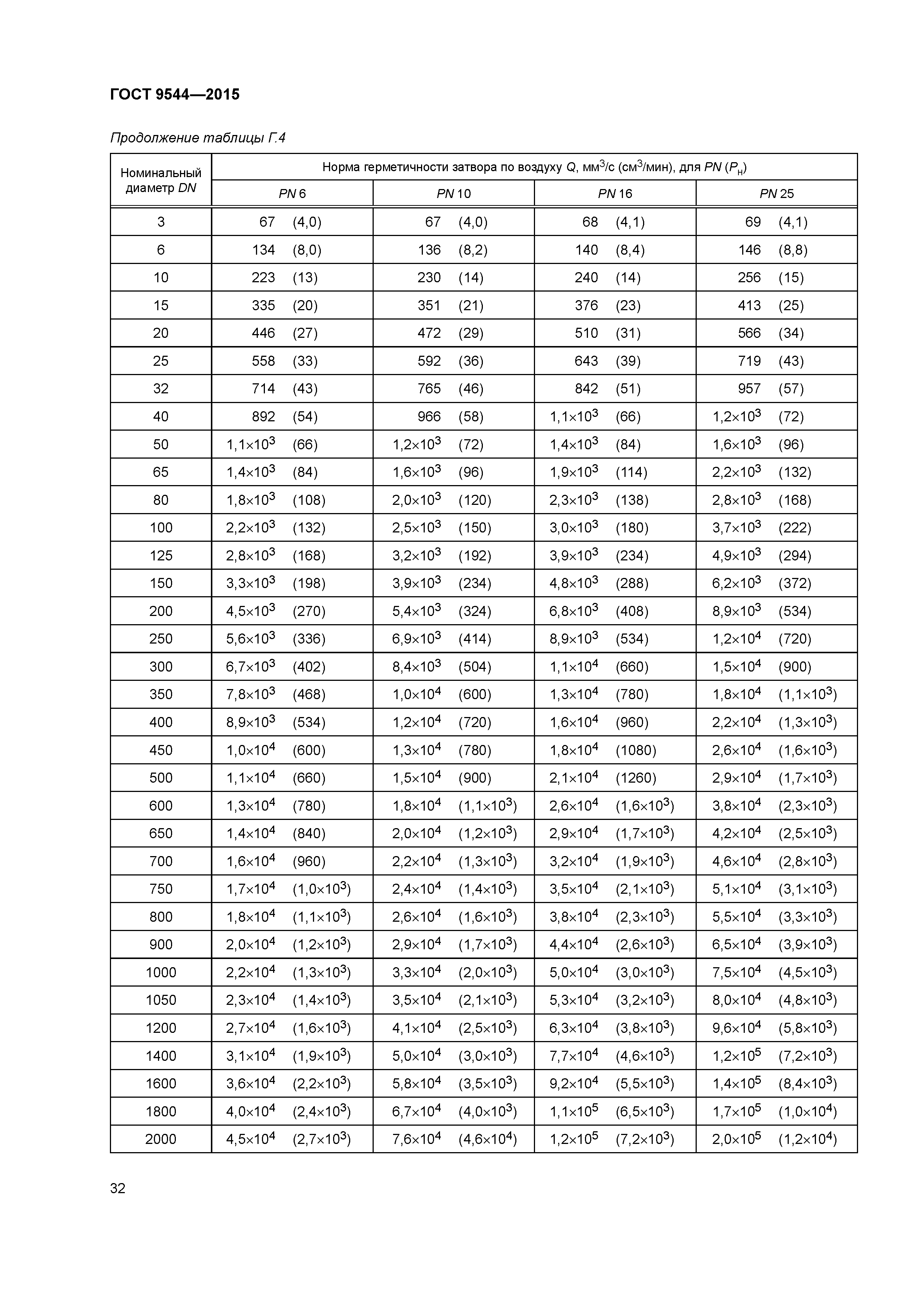 ГОСТ 9544-2015