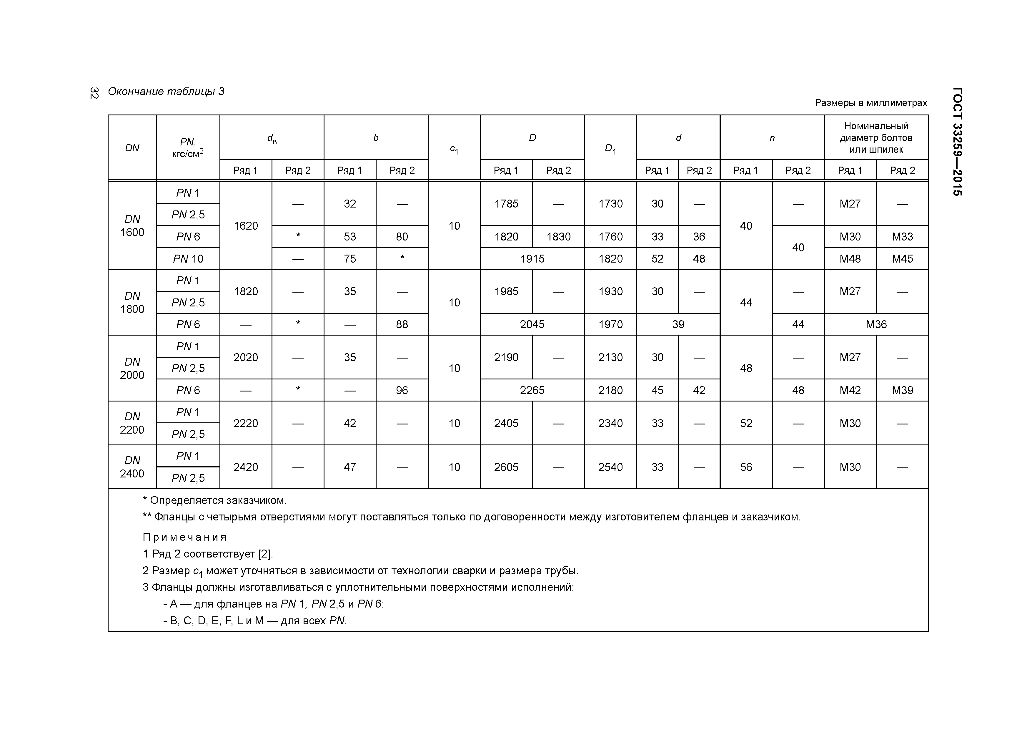 ГОСТ 33259-2015