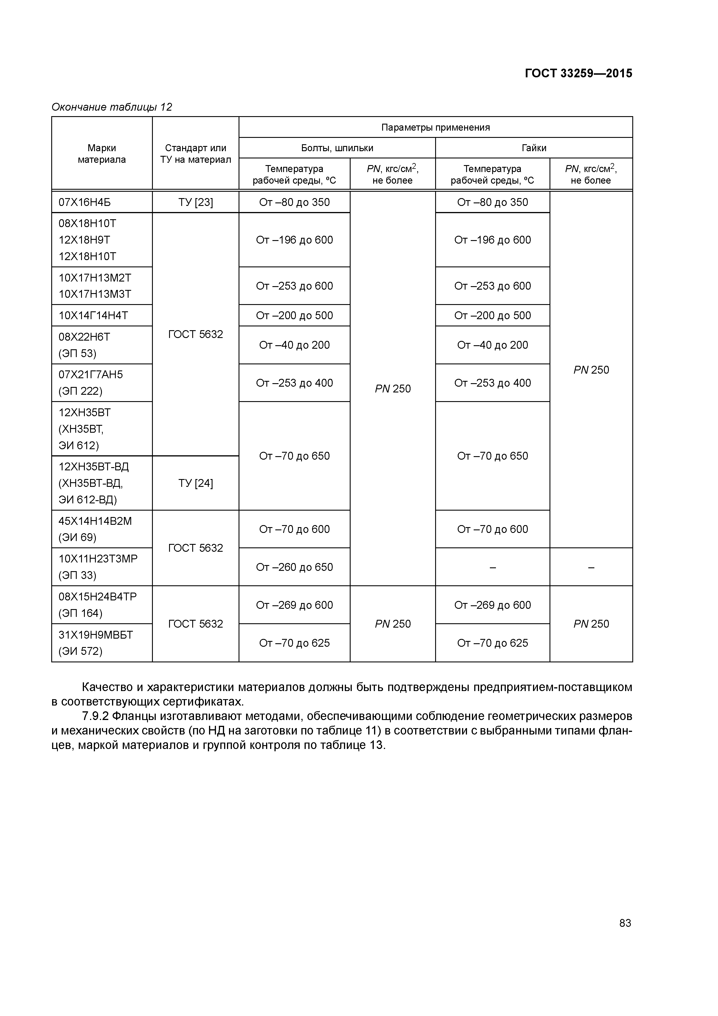 ГОСТ 33259-2015