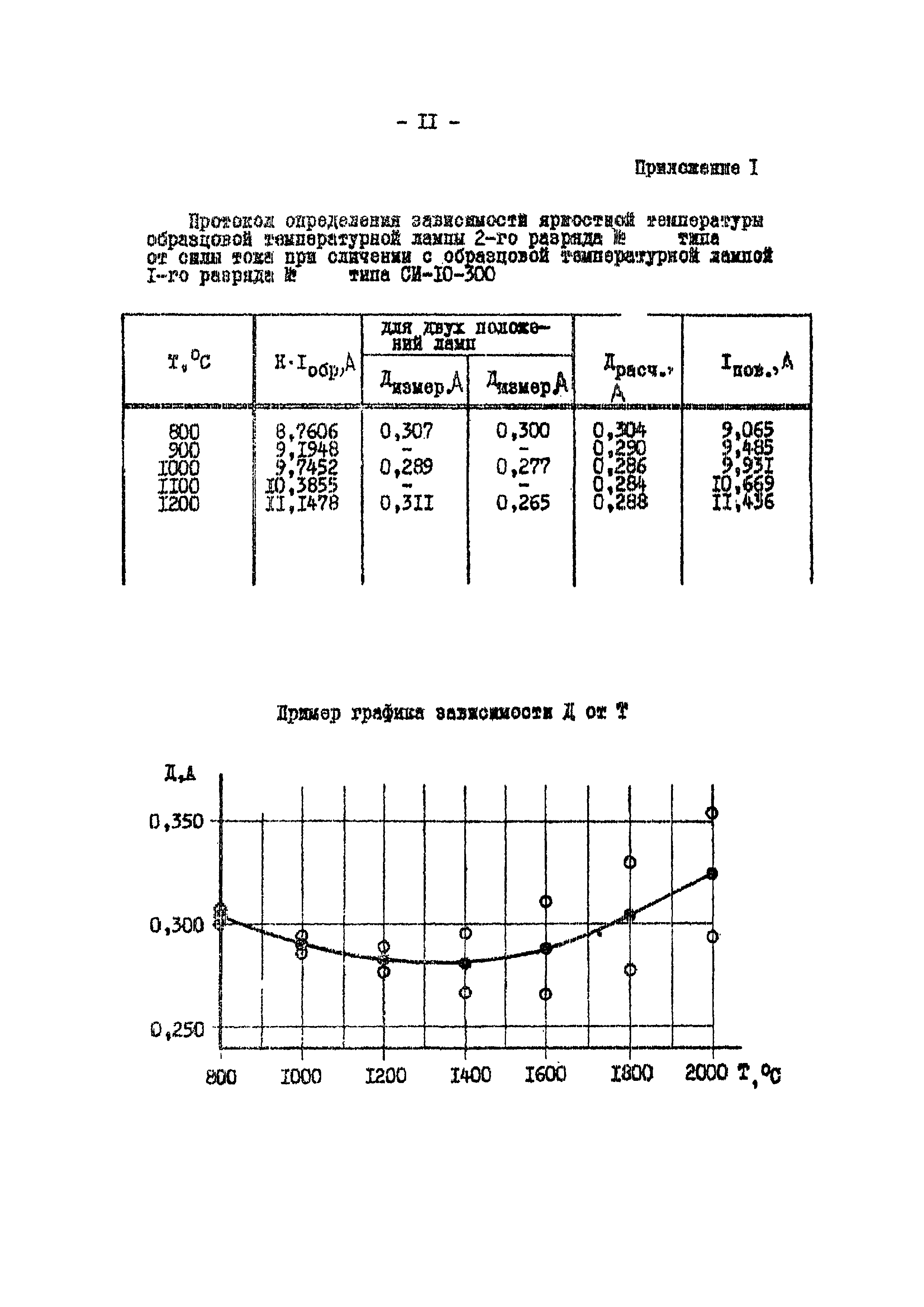 МИ 255-82