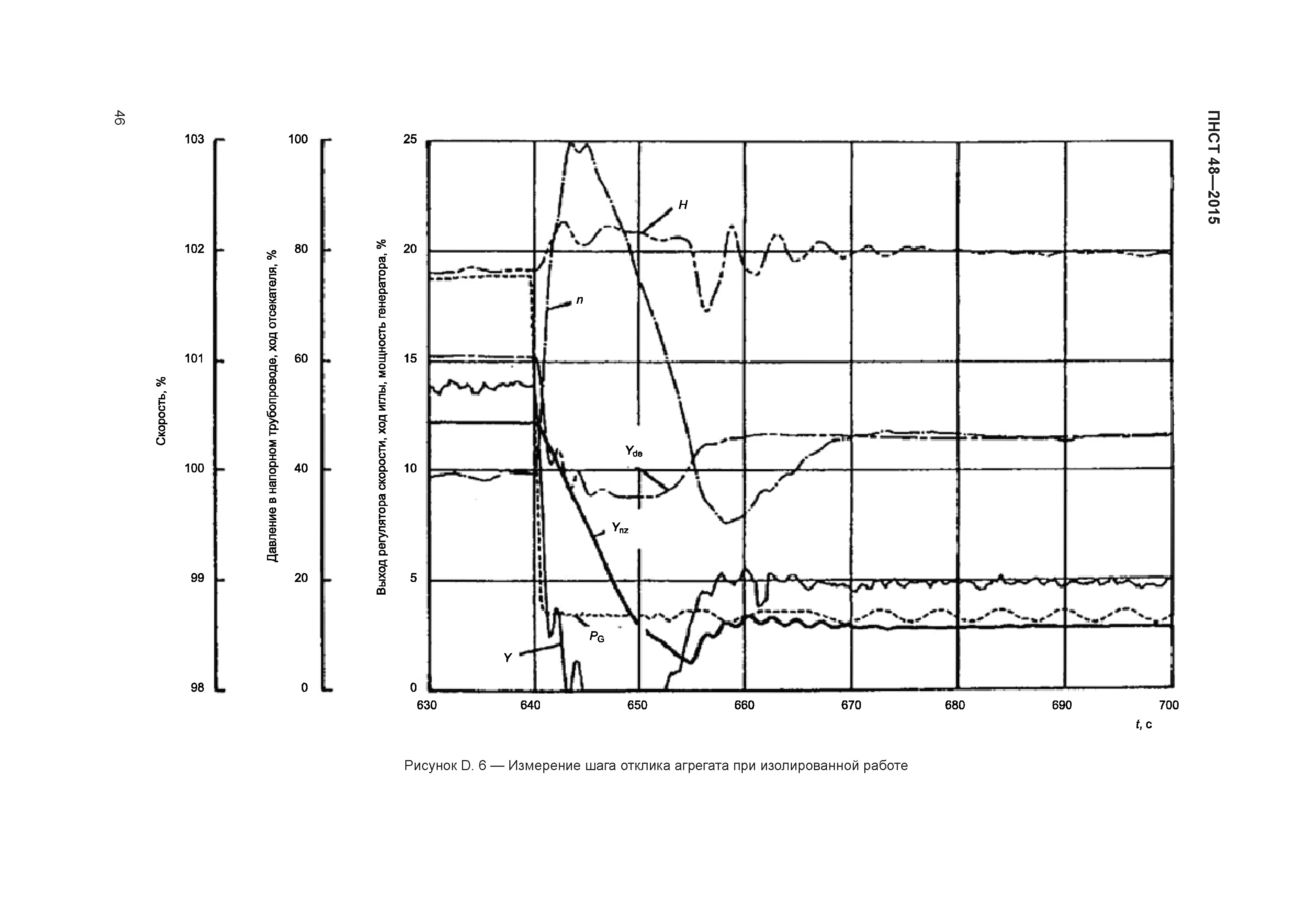 ПНСТ 48-2015