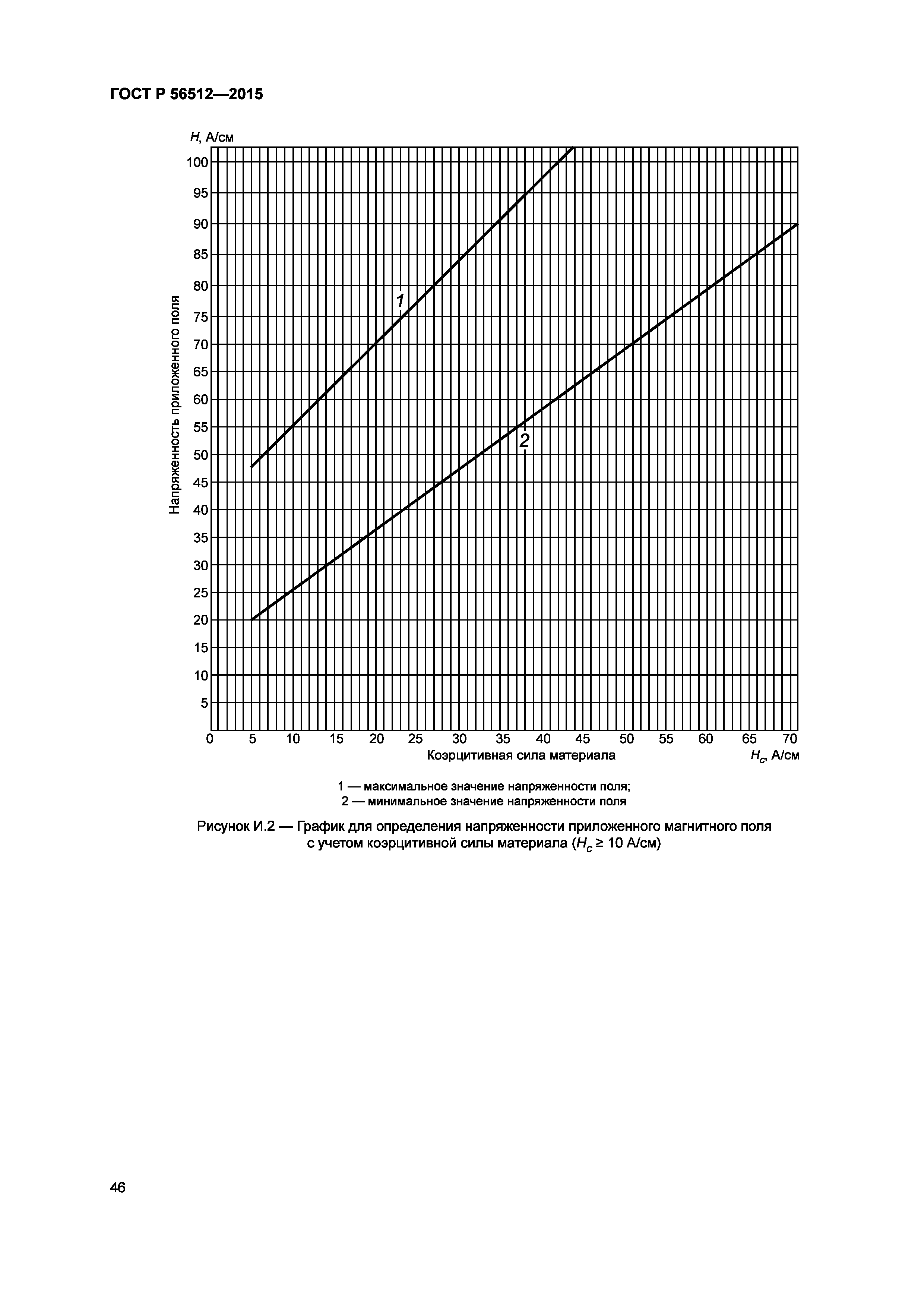 ГОСТ Р 56512-2015