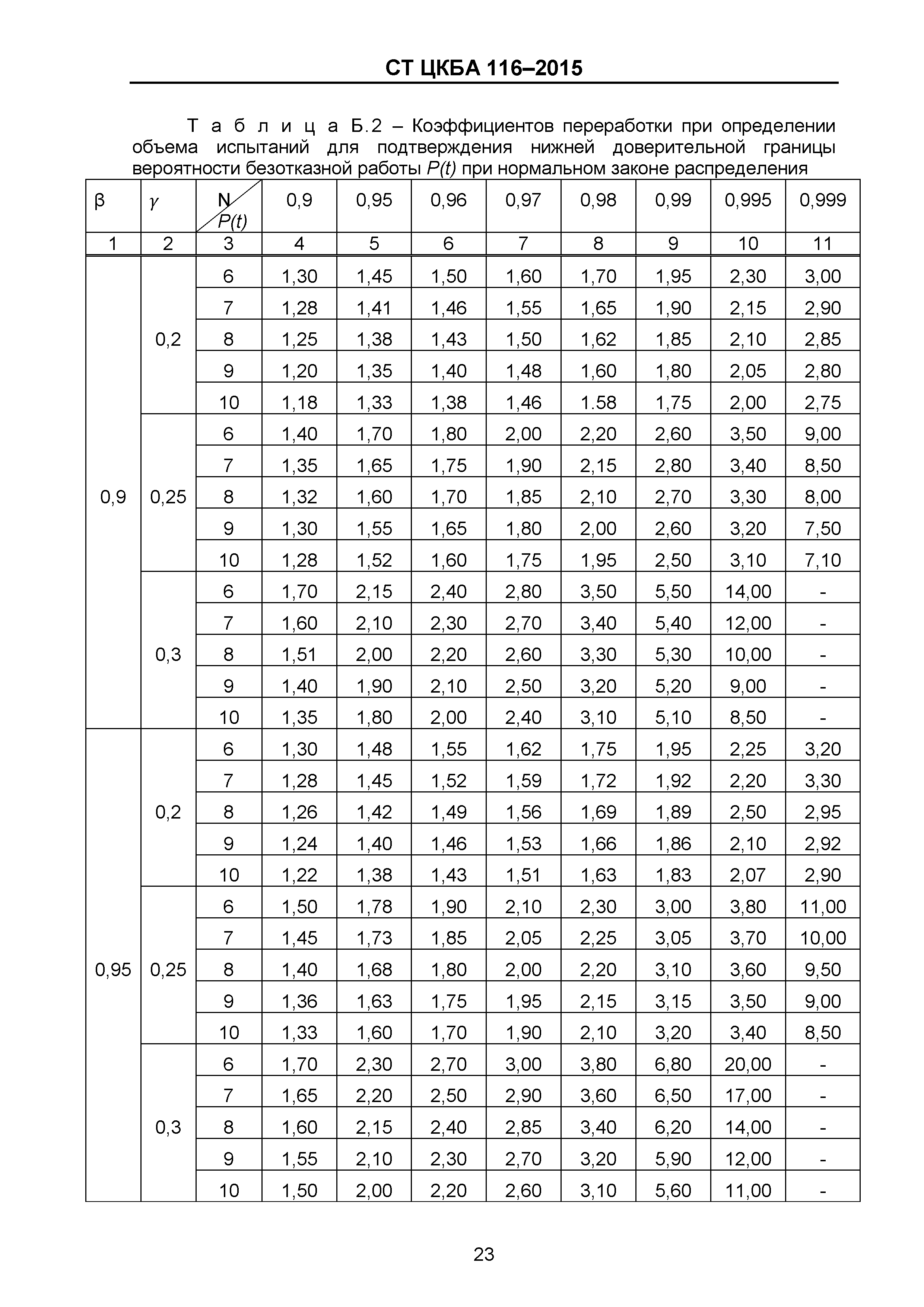 СТ ЦКБА 116-2015