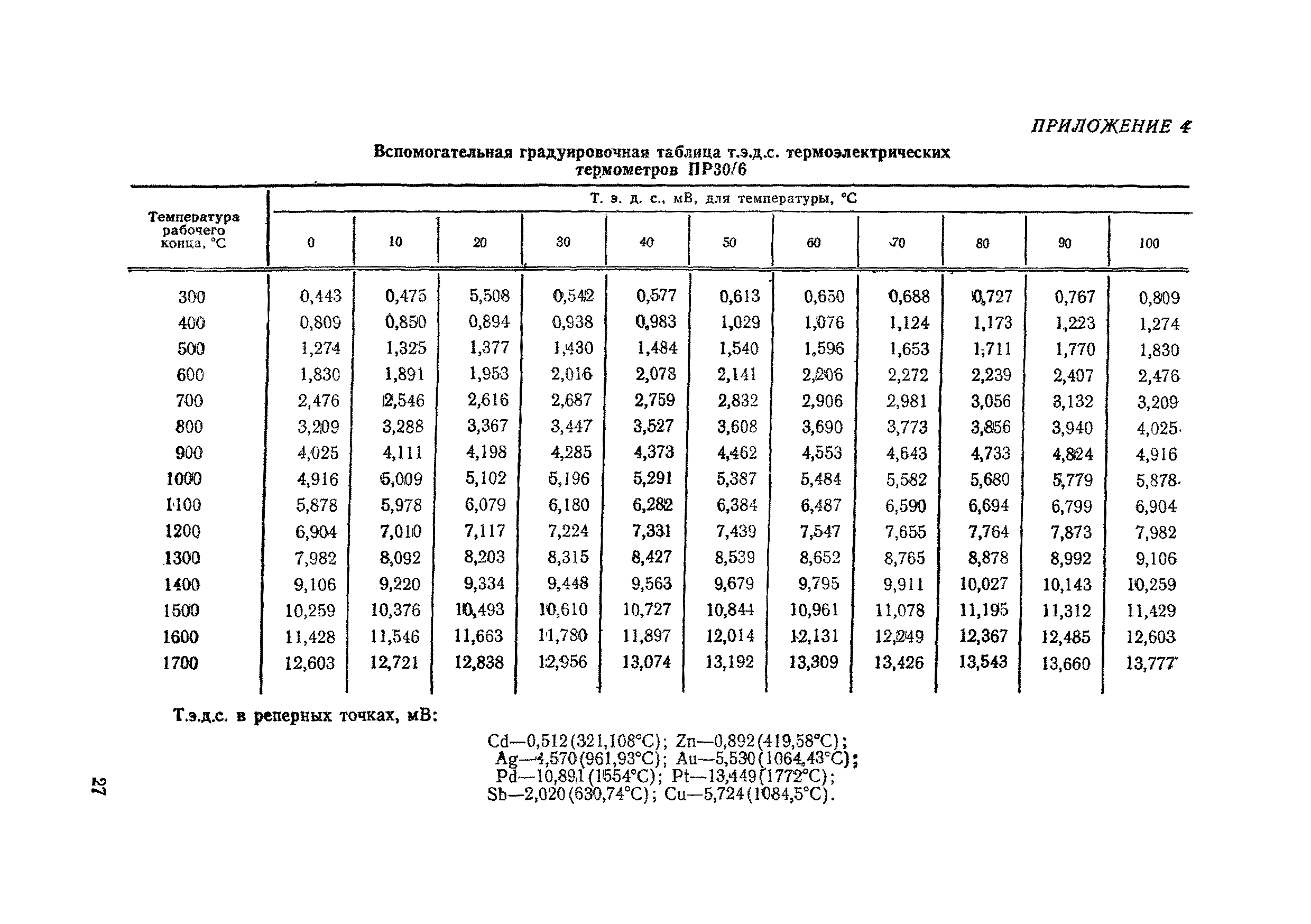 МИ 52-75