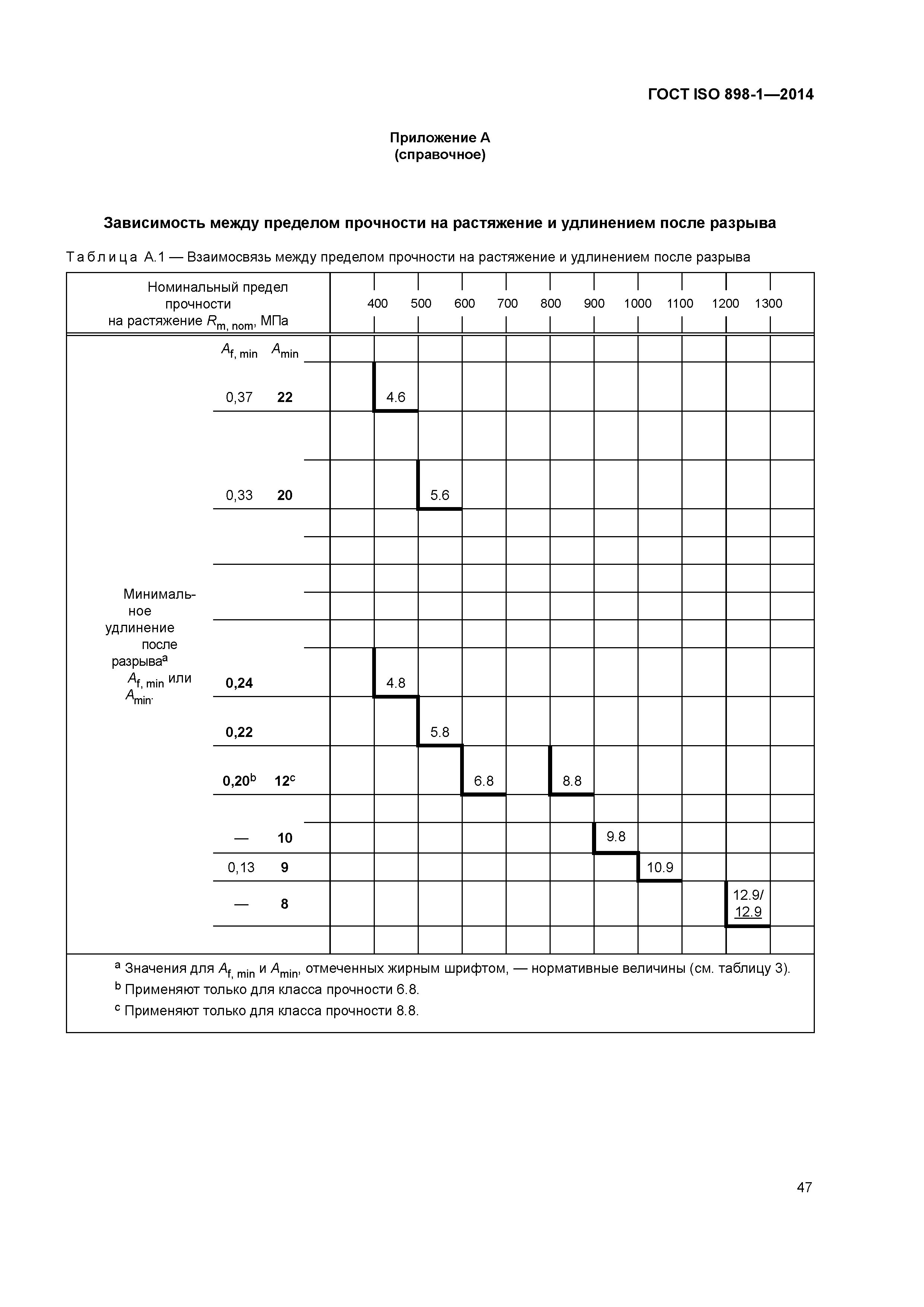 ГОСТ ISO 898-1-2014