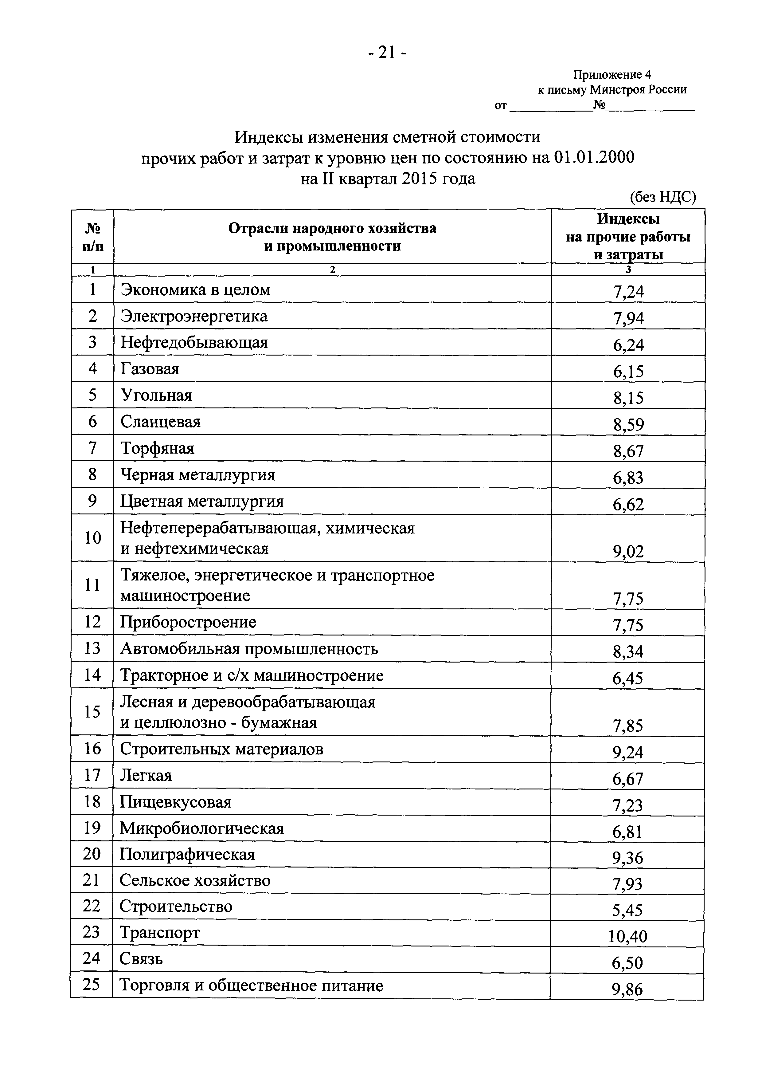 Изменения сметной стоимости. Индексы Минстроя. Приложение к письму Минстроя России. Индексы изменения сметной стоимости. Без изменения сметной стоимости.