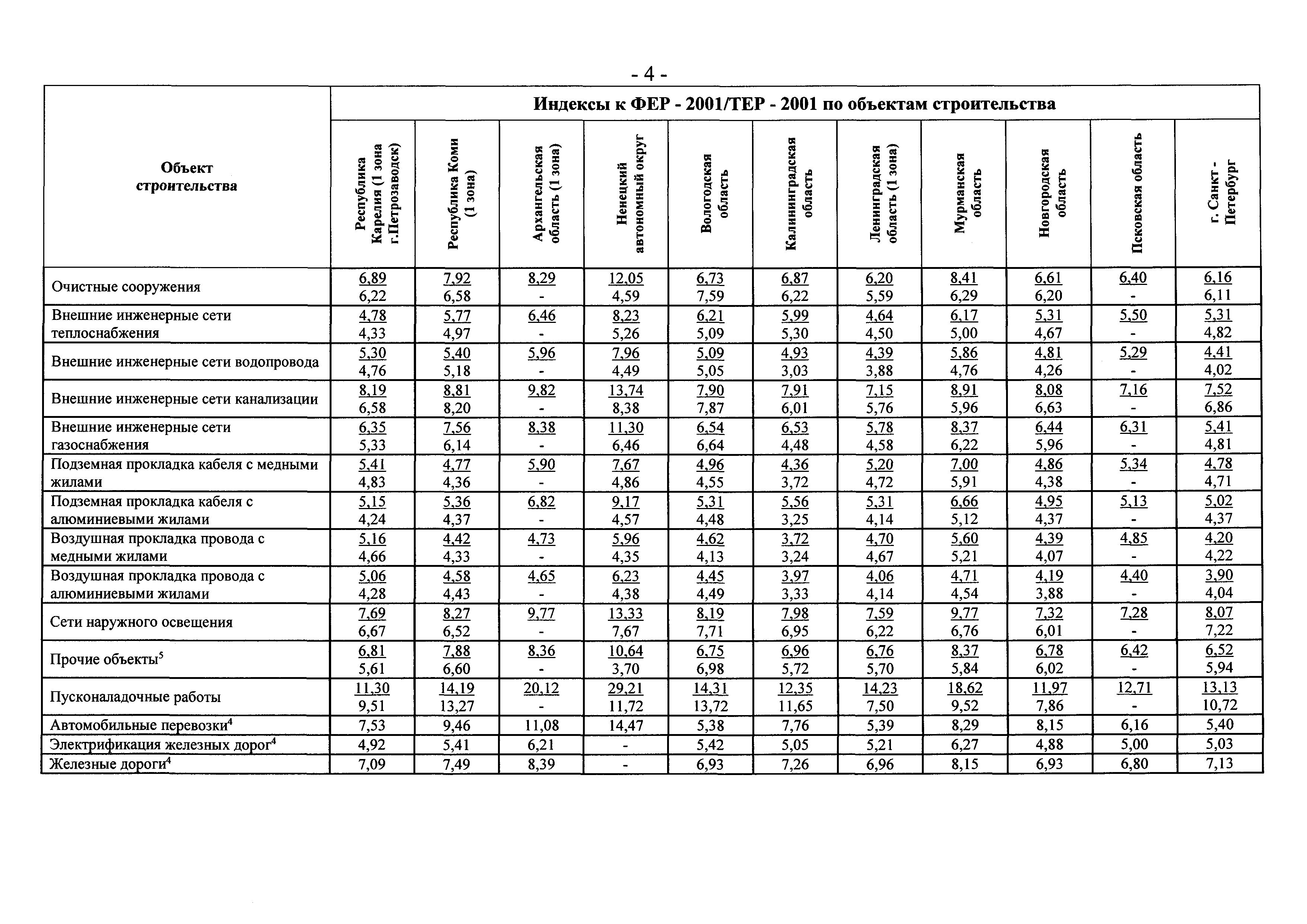 Изменения сметной. Индексы к Федеральным расценкам. Индекс 3 квартал. Стоимость строительства объектов на 2001 год. Индексы к тер 1 квартала Воронежской области.