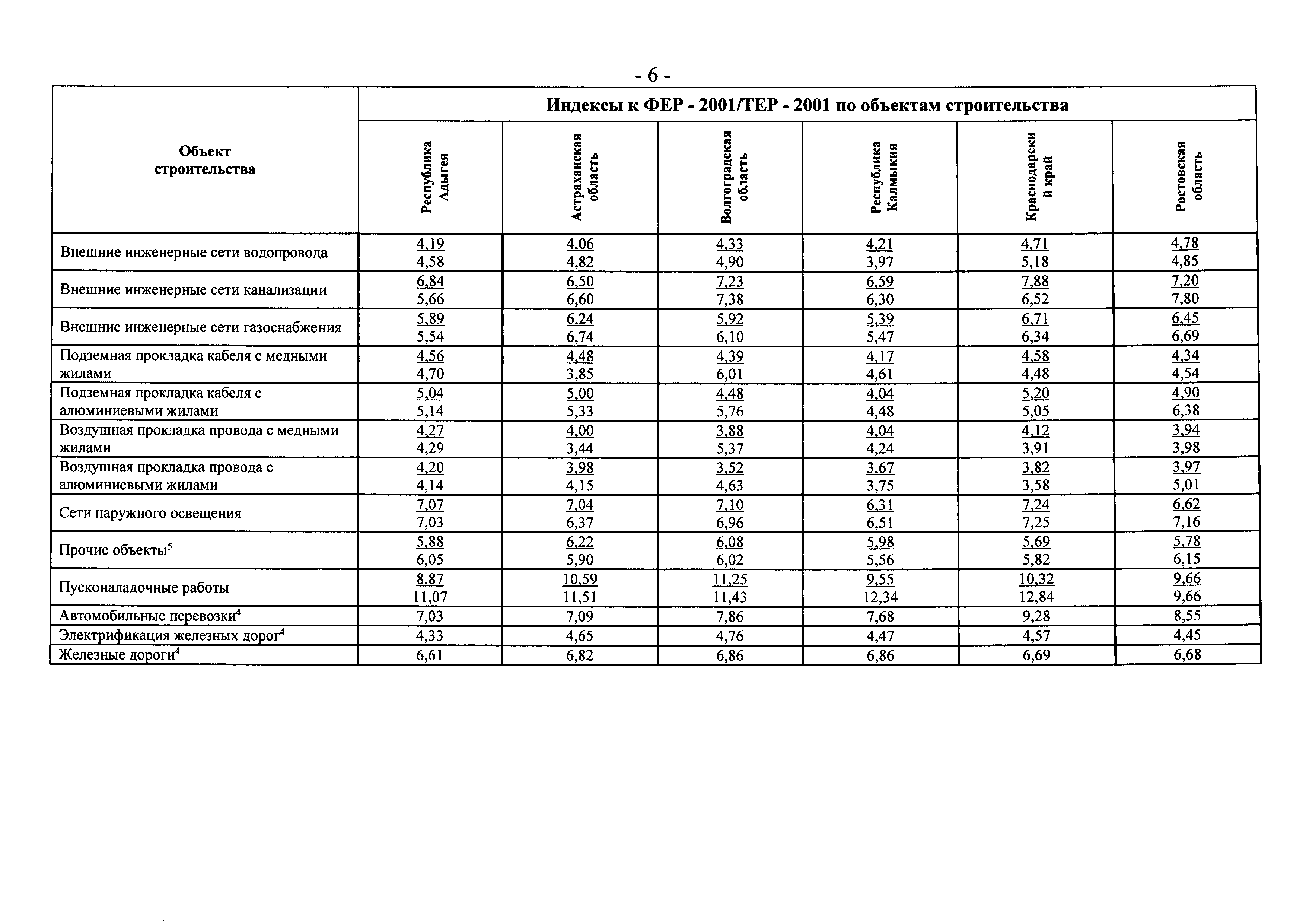 Индексы изменения сметной. Индексы к Федеральным расценкам. Индексы к Фер. Индексы на стройматериалы. Коэффициент к Фер 2001.