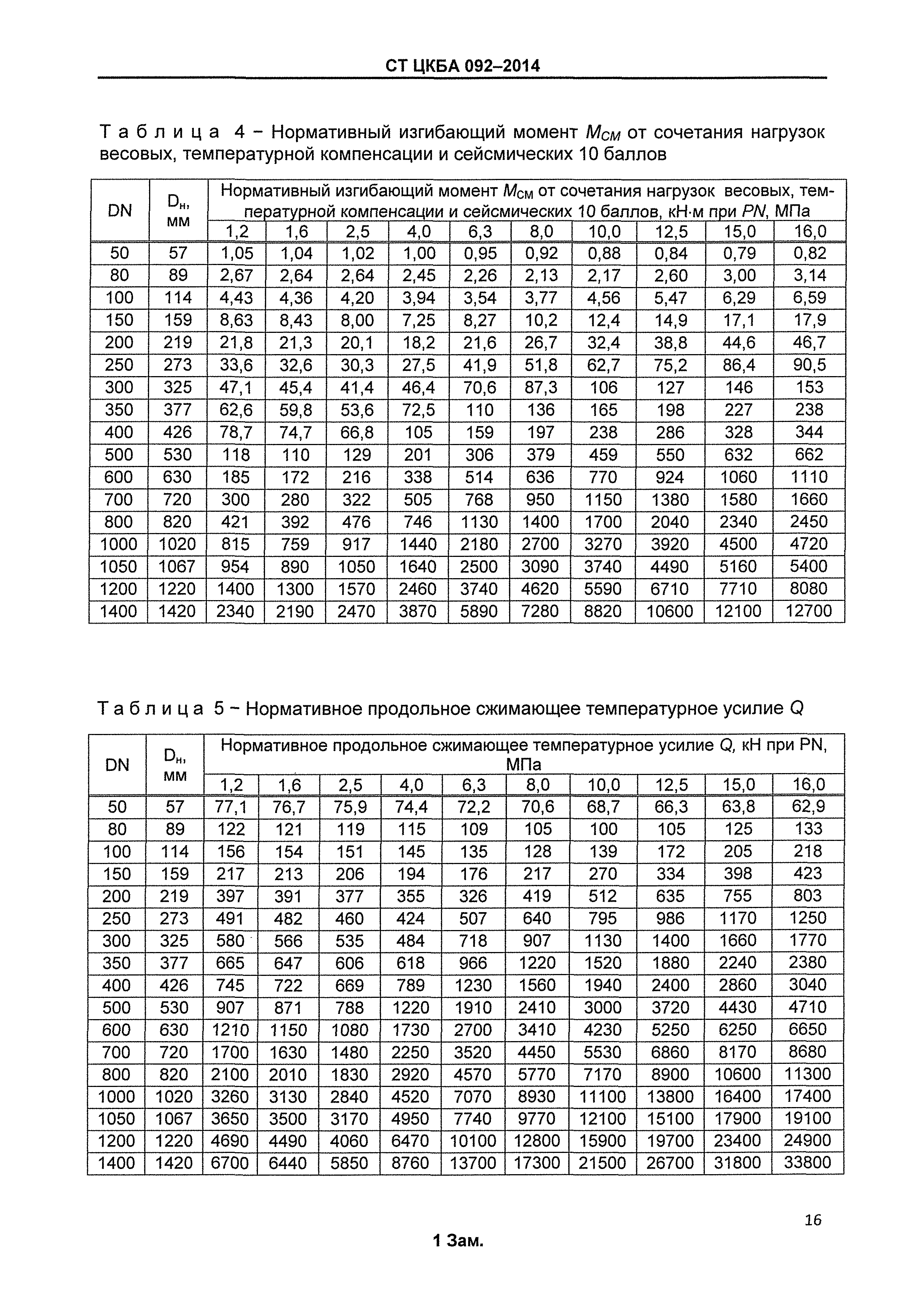 СТ ЦКБА 092-2014