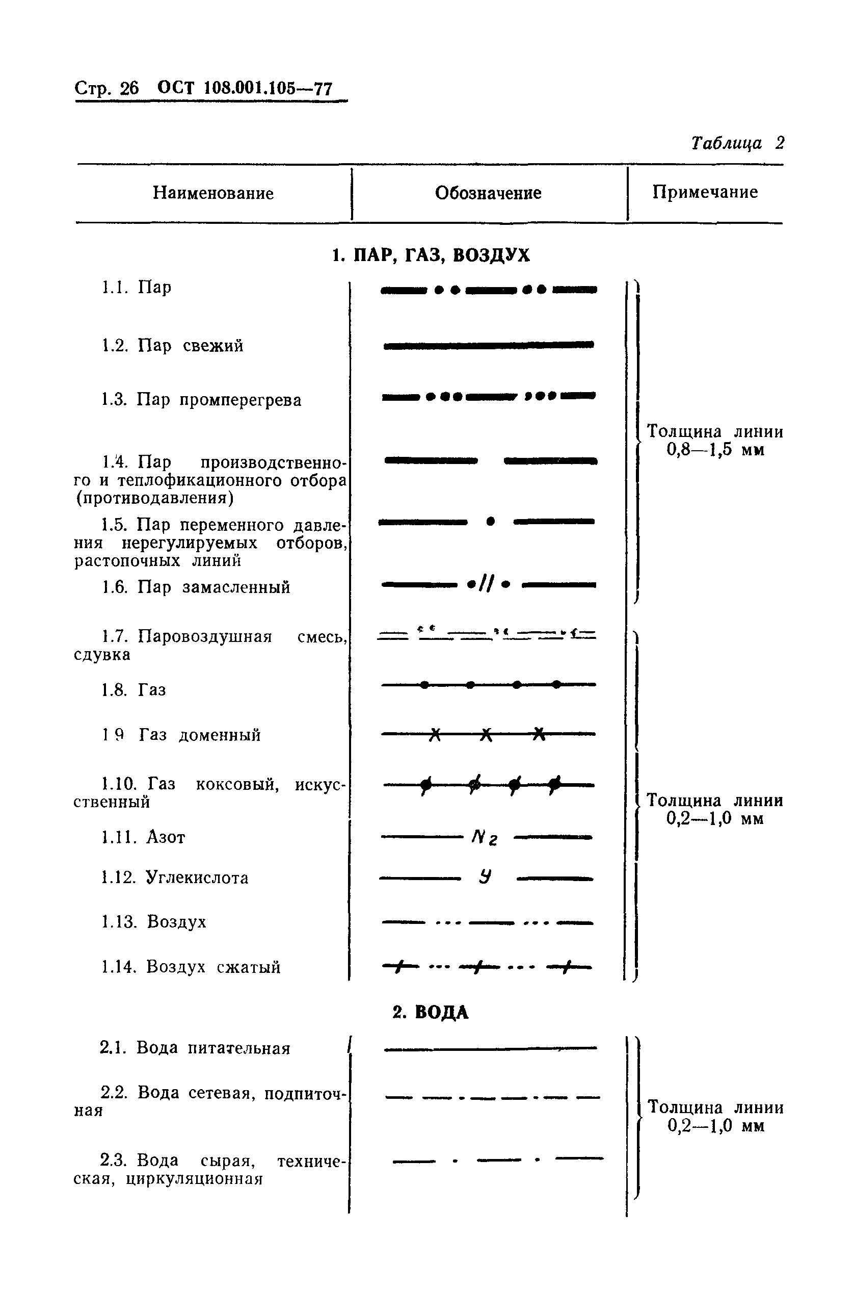 ОСТ 108.001.105-77