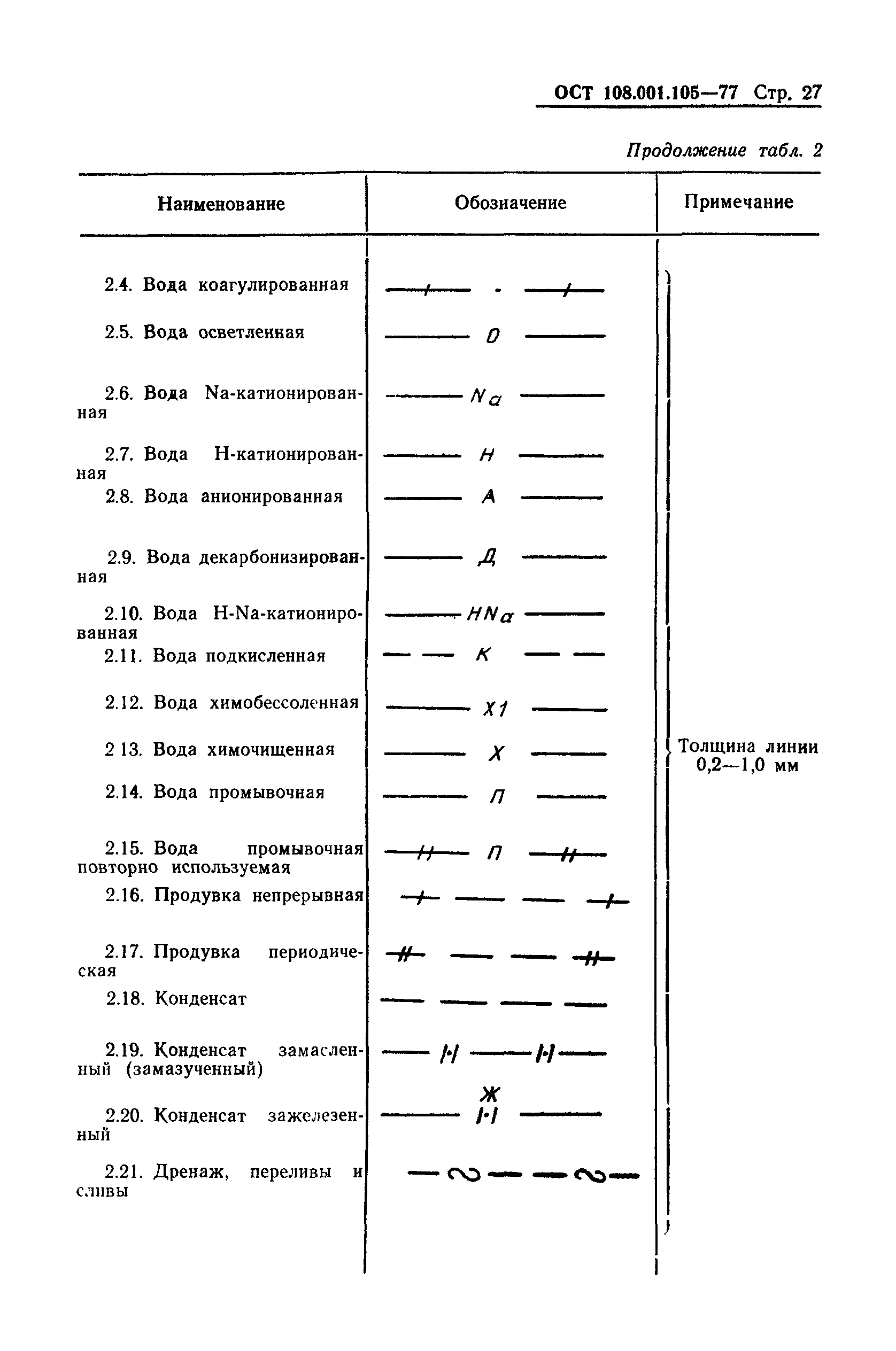 ОСТ 108.001.105-77