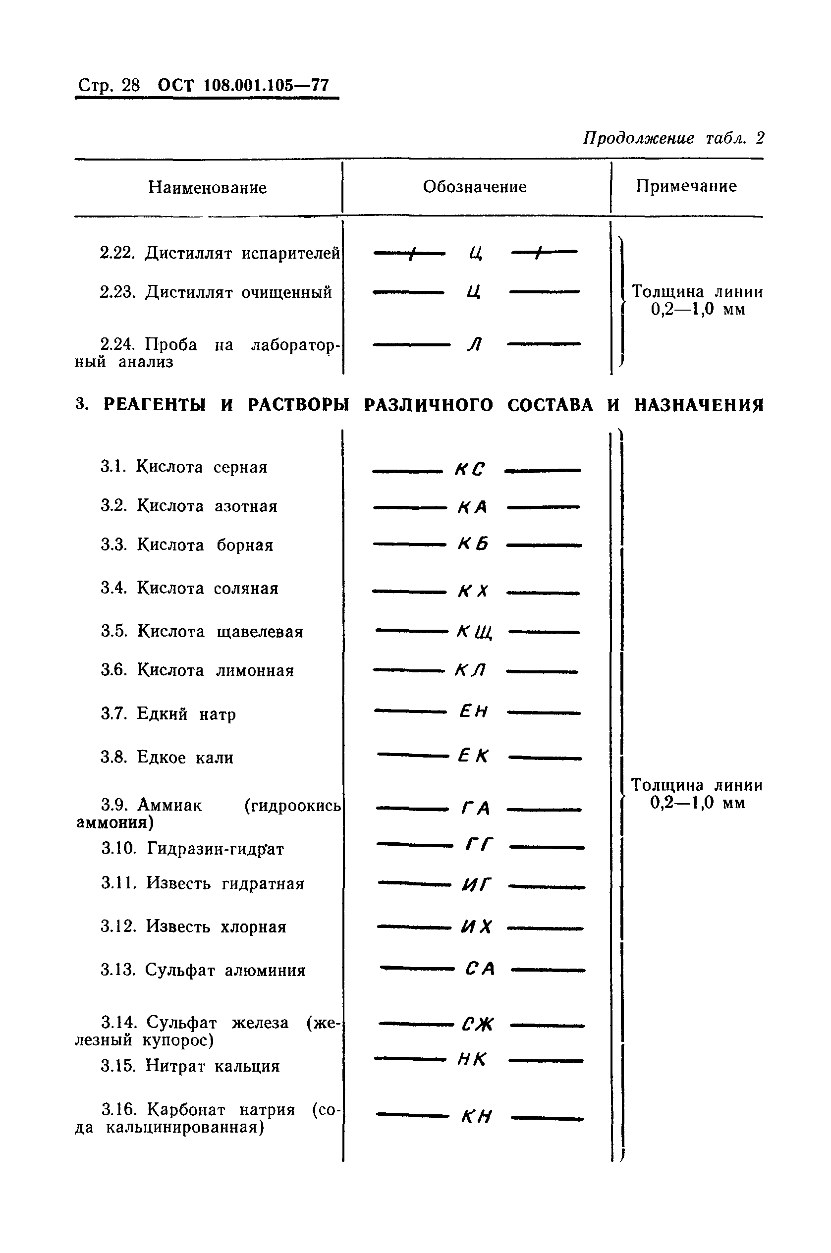 ОСТ 108.001.105-77