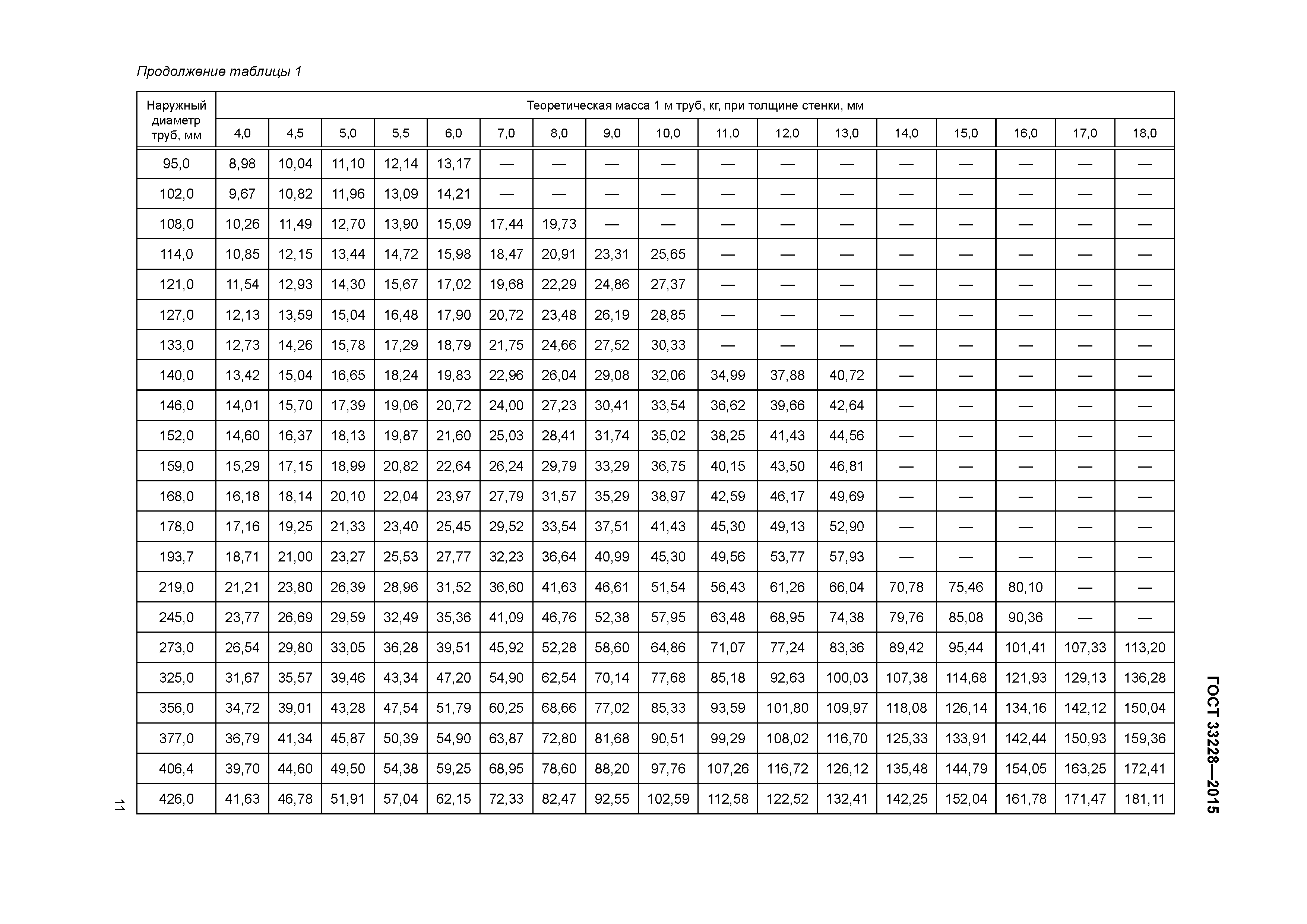 ГОСТ 33228-2015