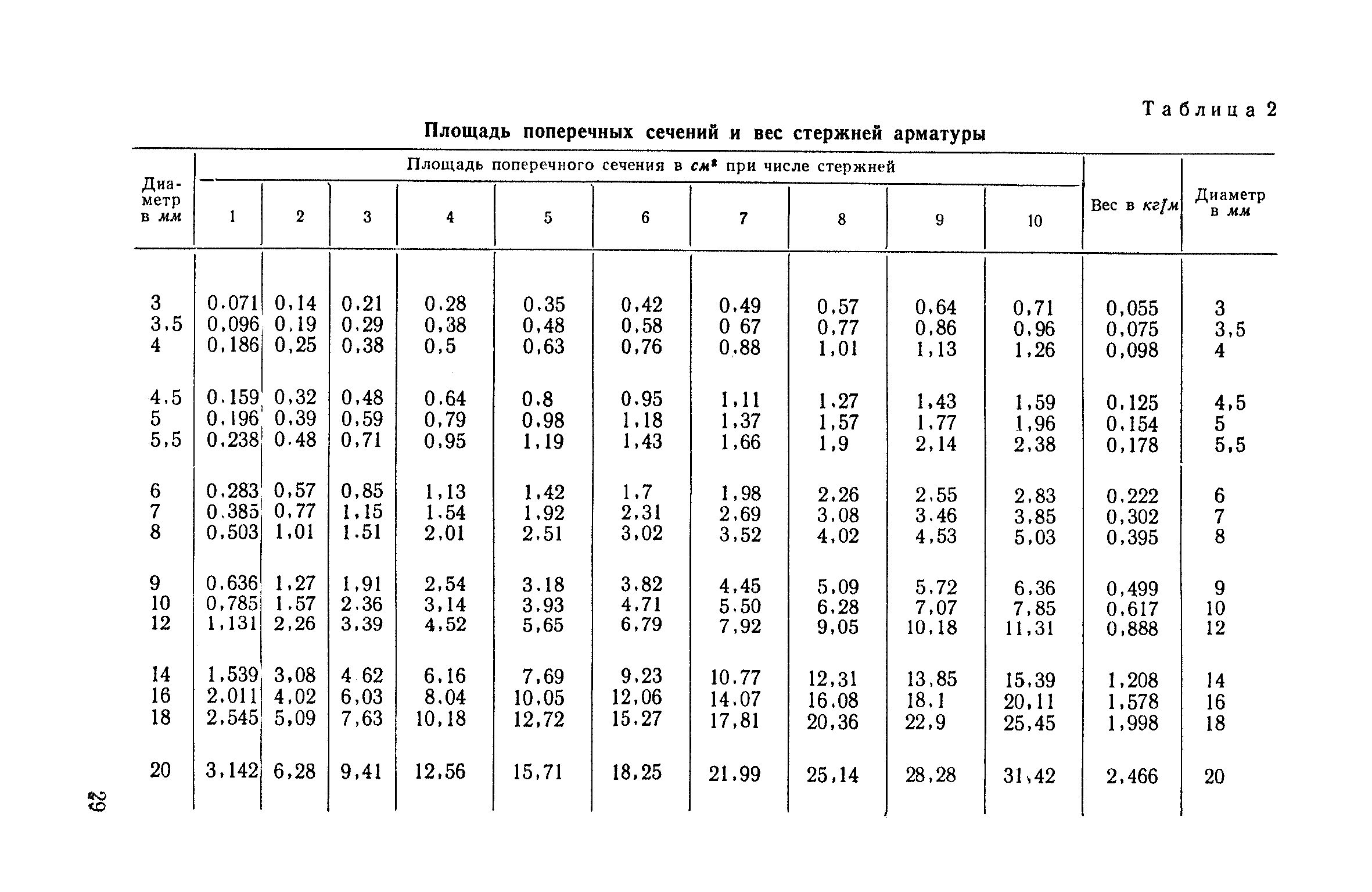 Таблица арматуры