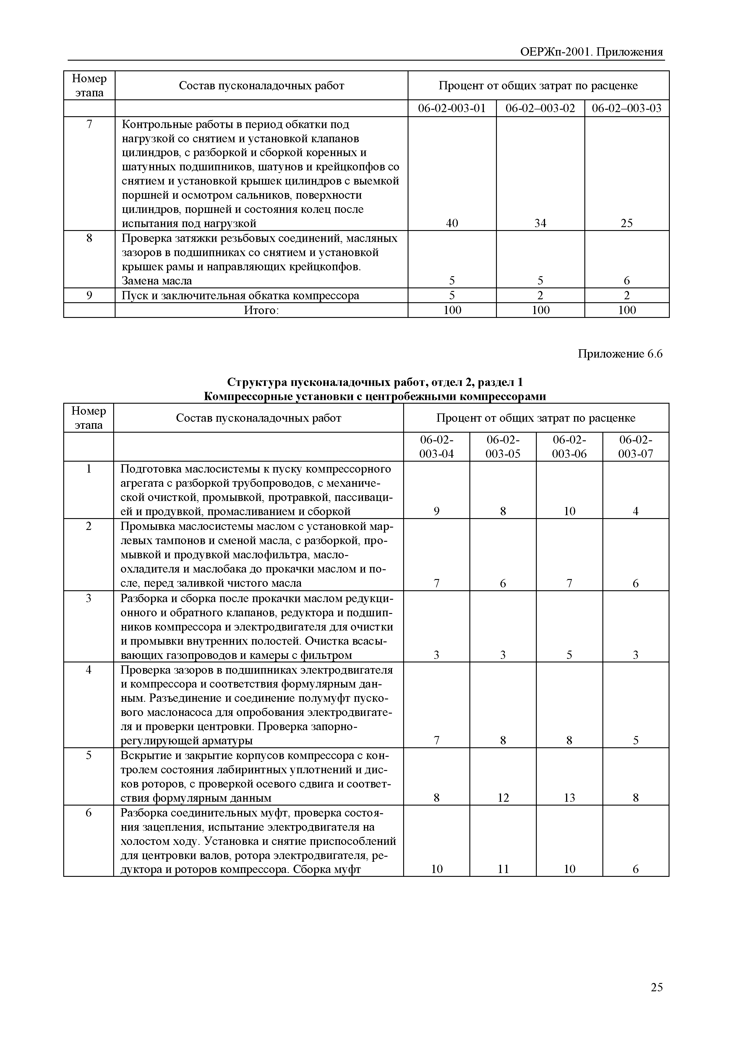 ОЕРЖп 81-05-Пр-2001