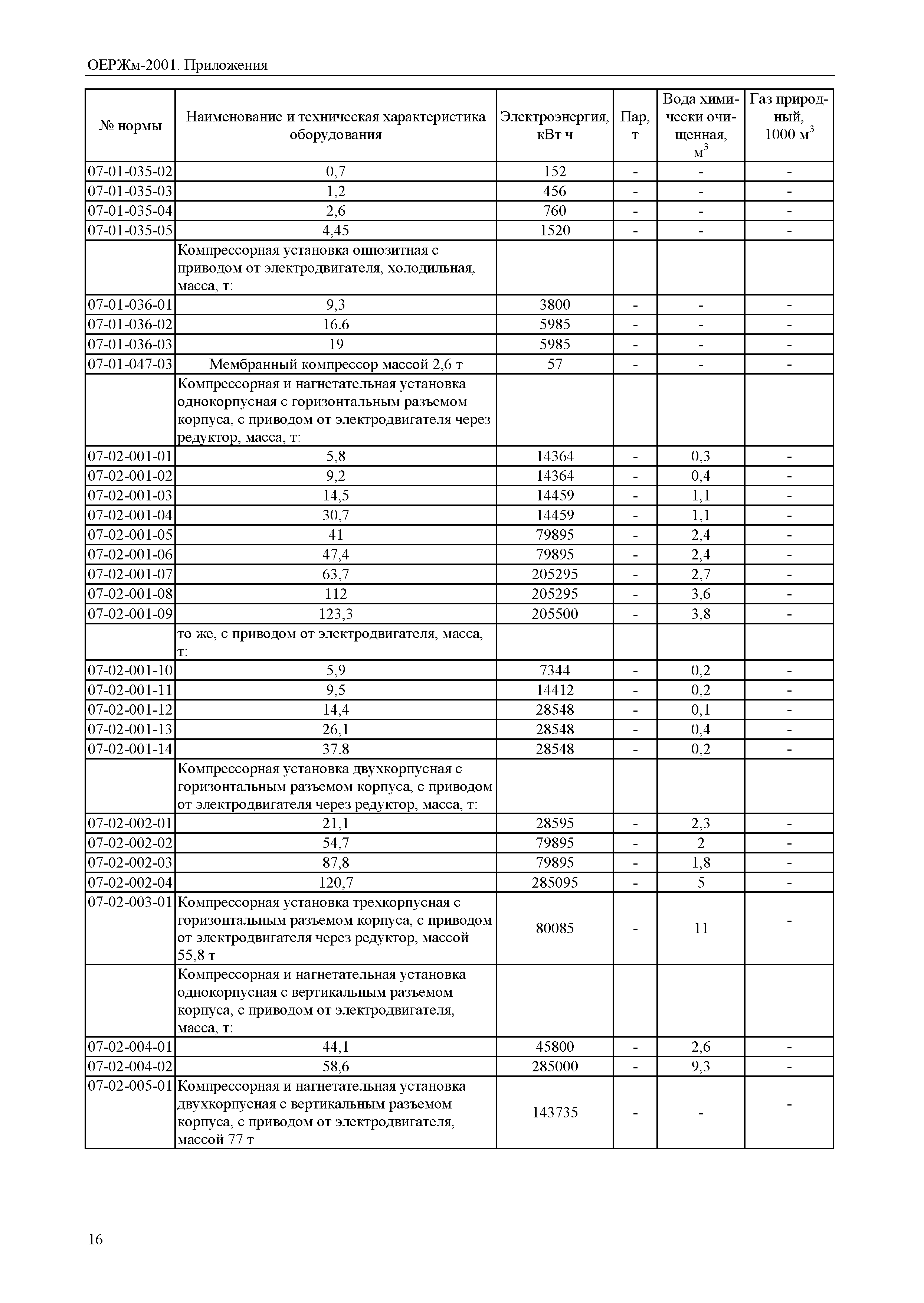 ОЕРЖм 81-03-Пр-2001