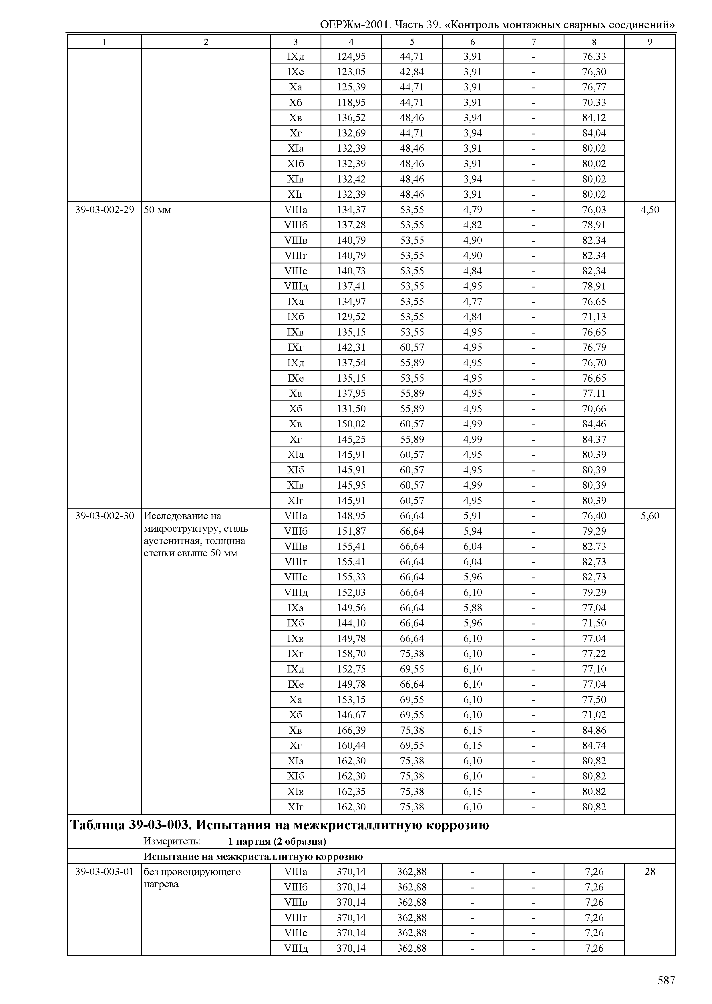 ОЕРЖм 81-03-39-2001