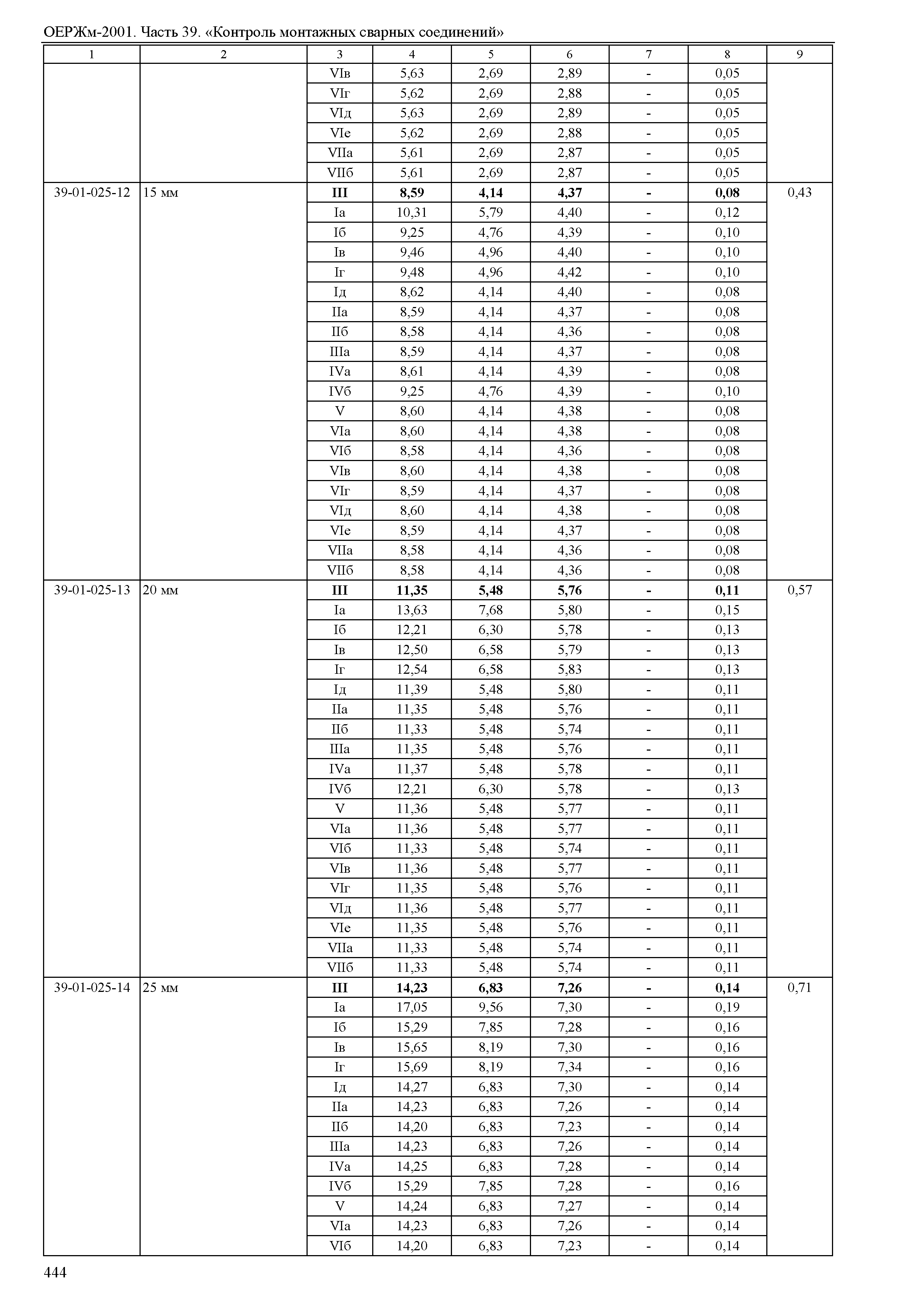 ОЕРЖм 81-03-39-2001