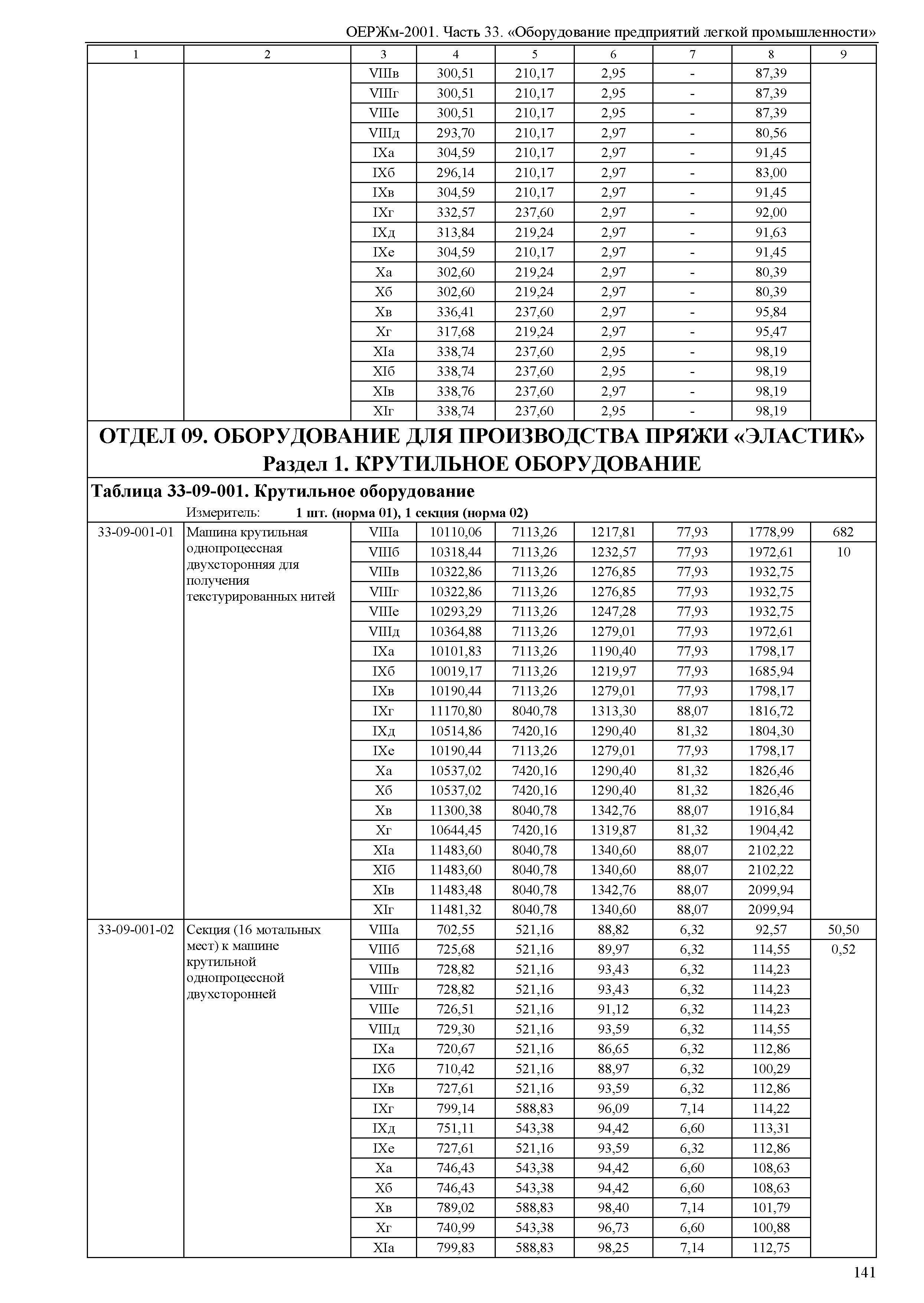 ОЕРЖм 81-03-33-2001