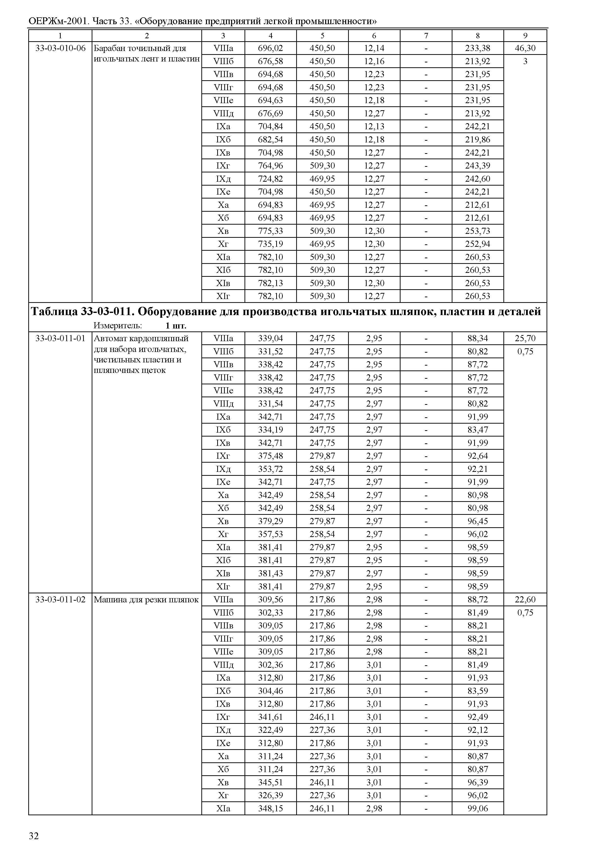 ОЕРЖм 81-03-33-2001