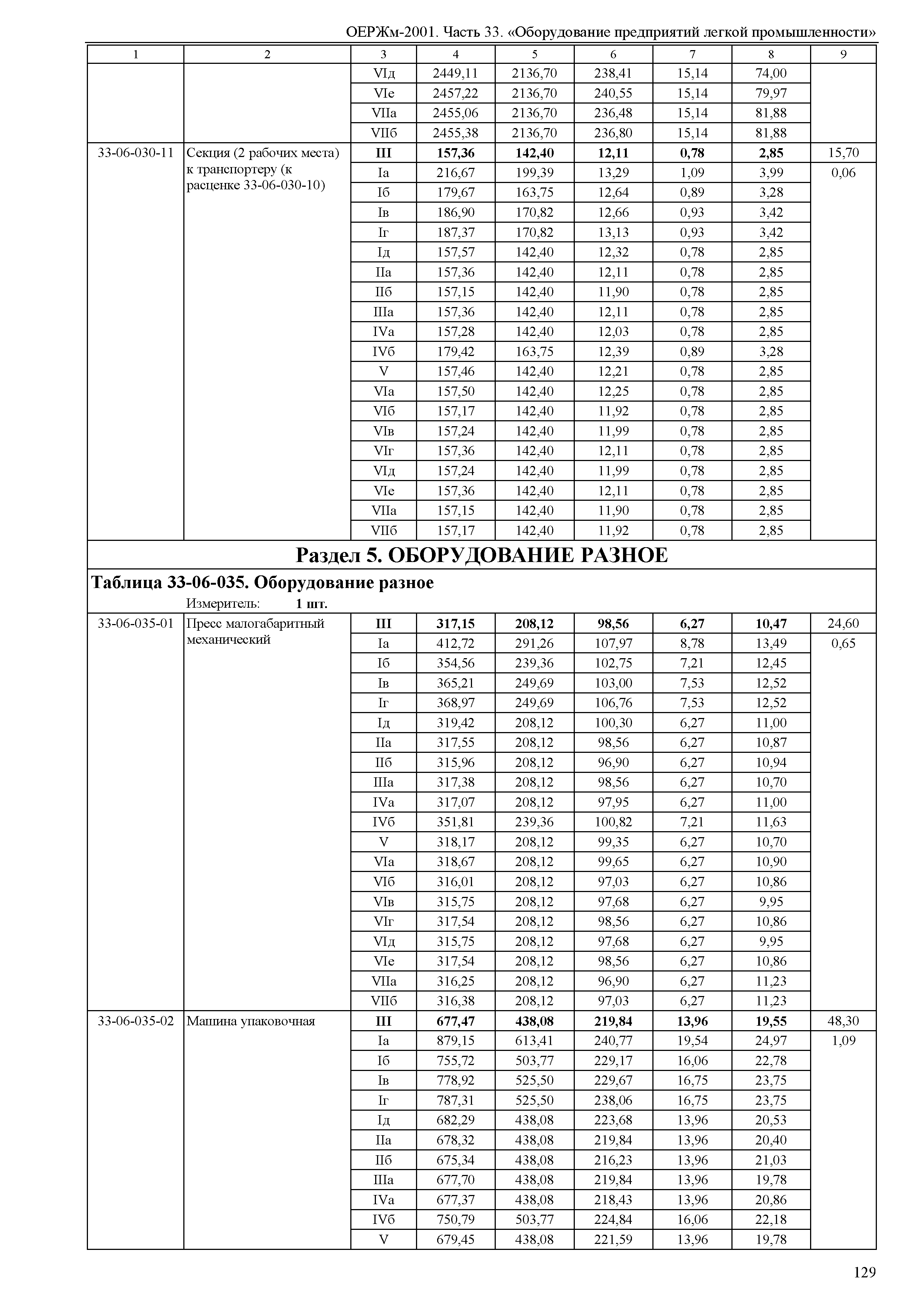 ОЕРЖм 81-03-33-2001