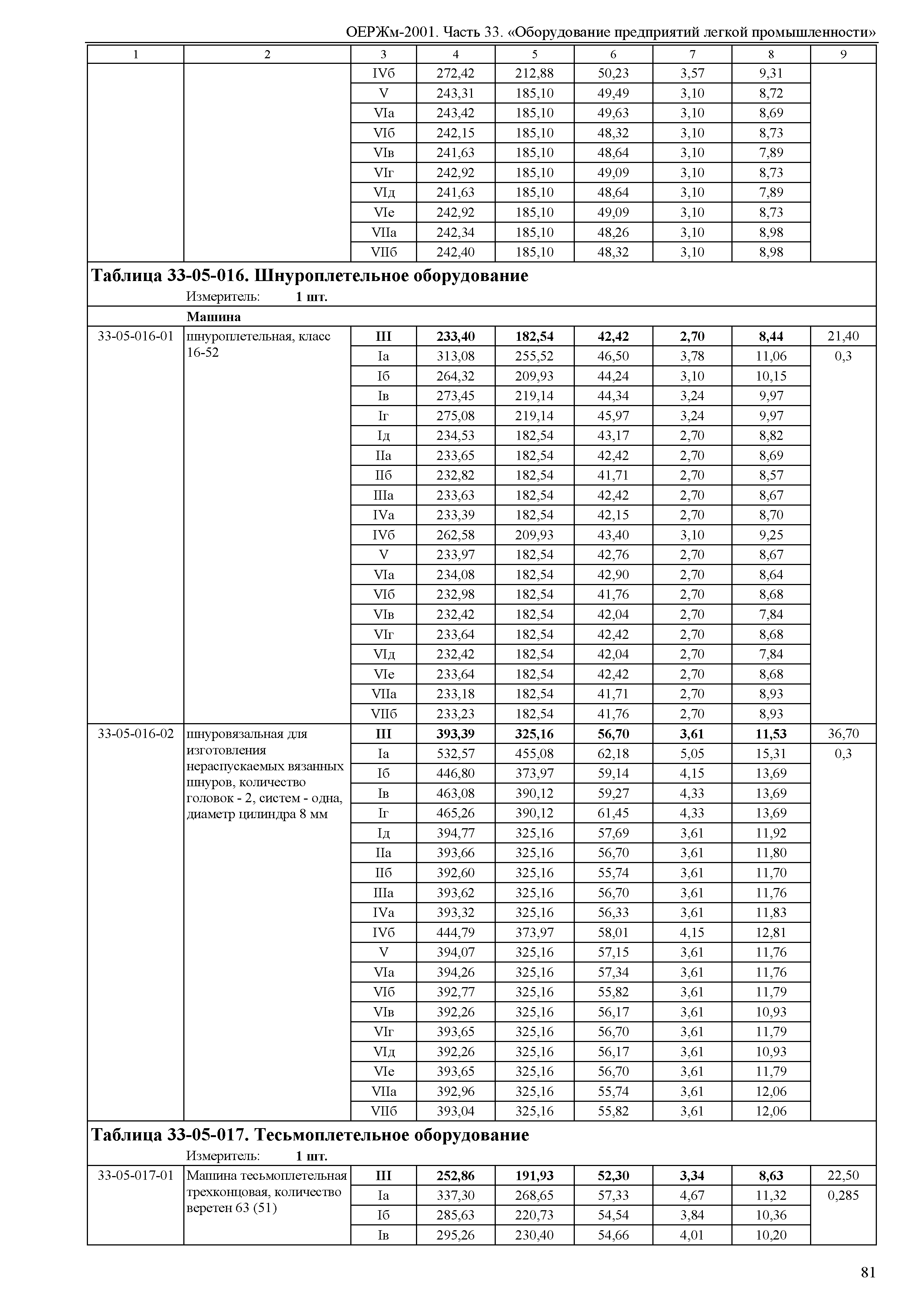 ОЕРЖм 81-03-33-2001