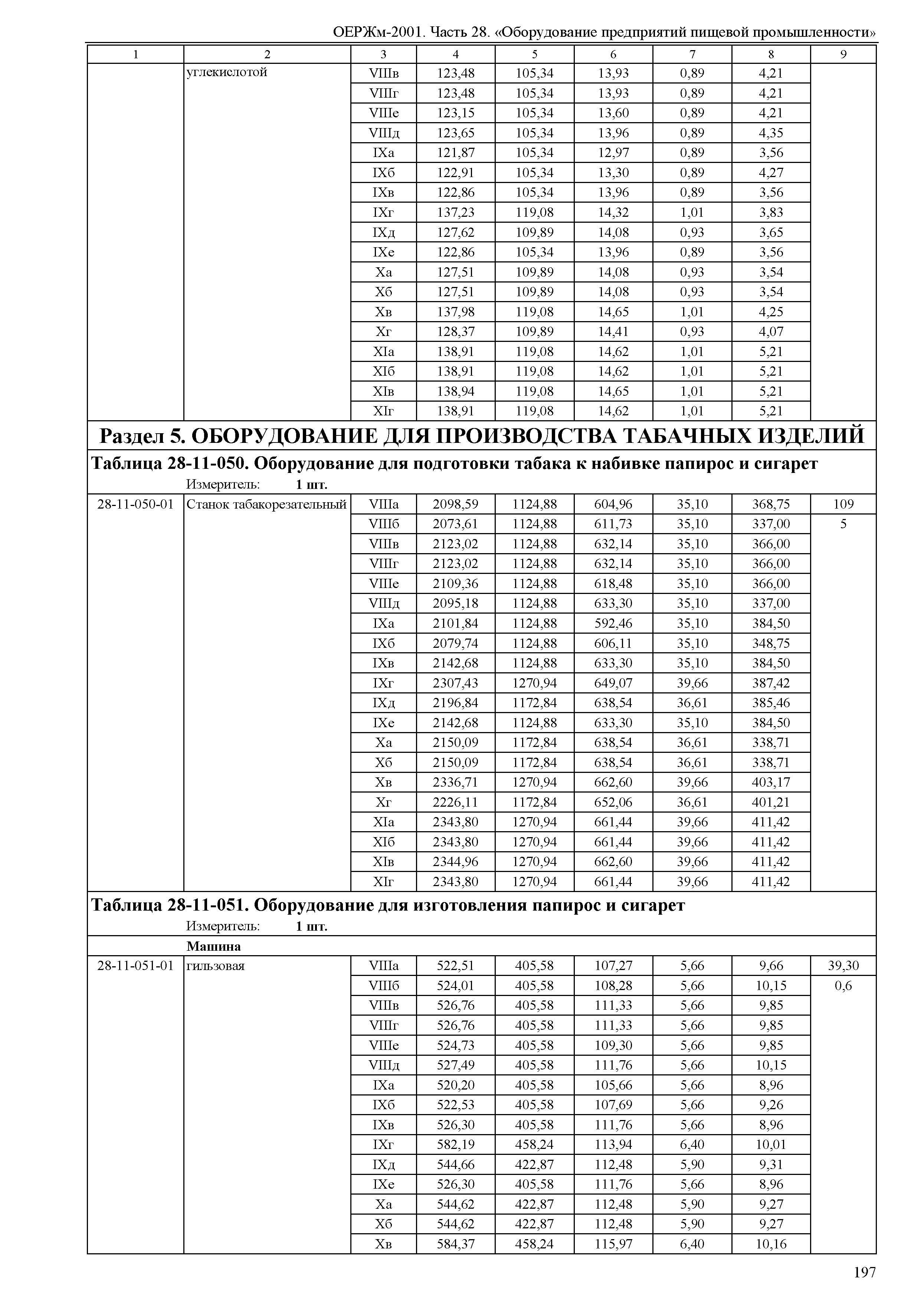 ОЕРЖм 81-03-28-2001