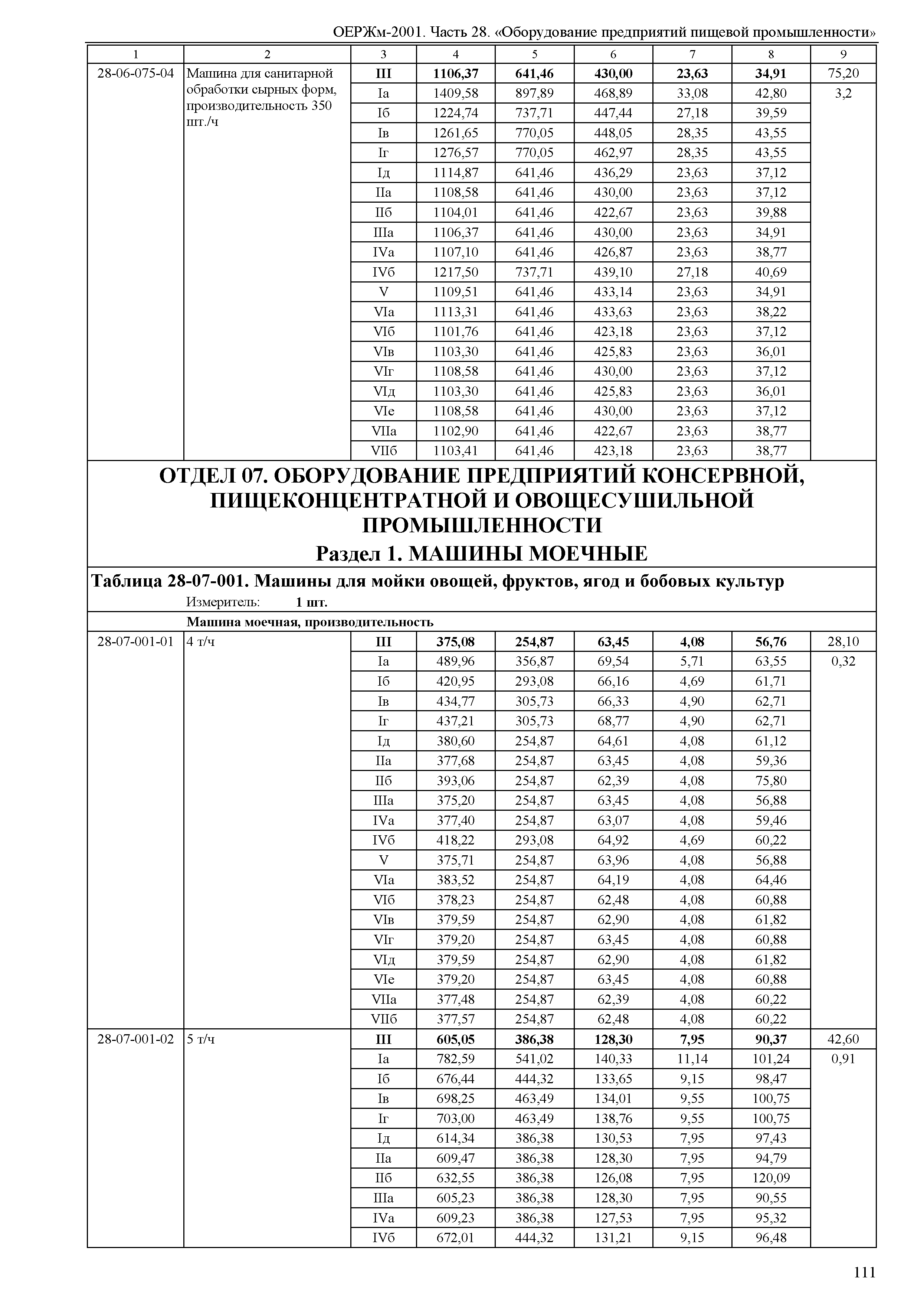 ОЕРЖм 81-03-28-2001