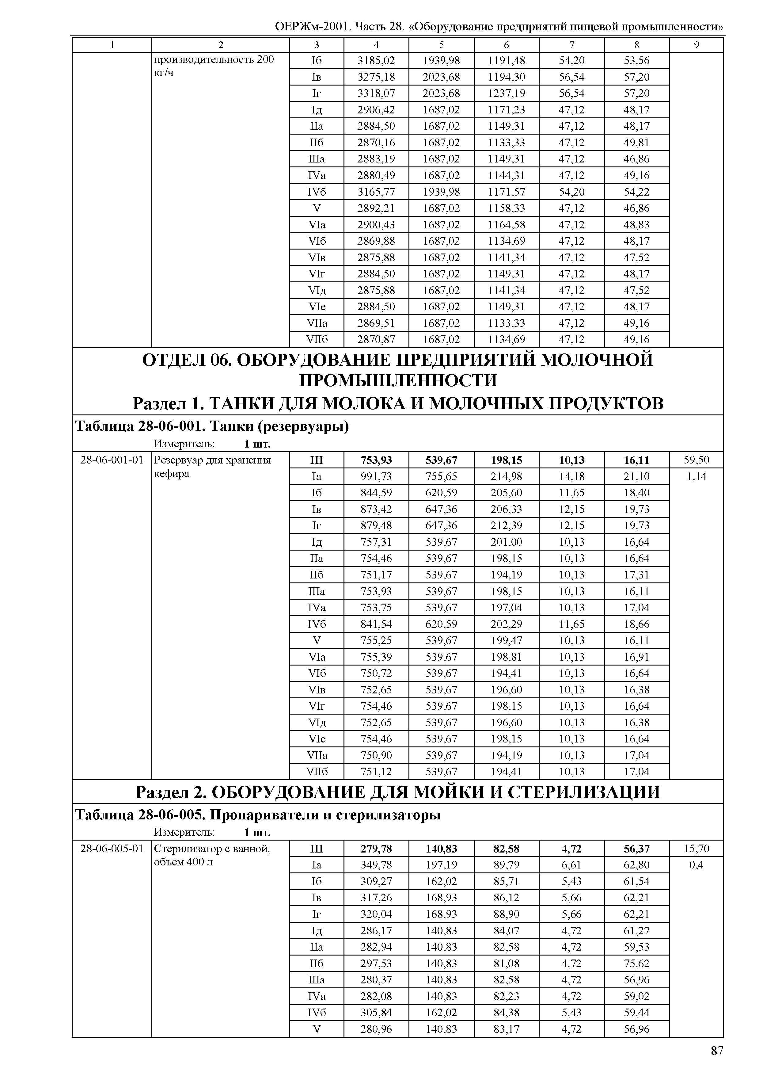 ОЕРЖм 81-03-28-2001