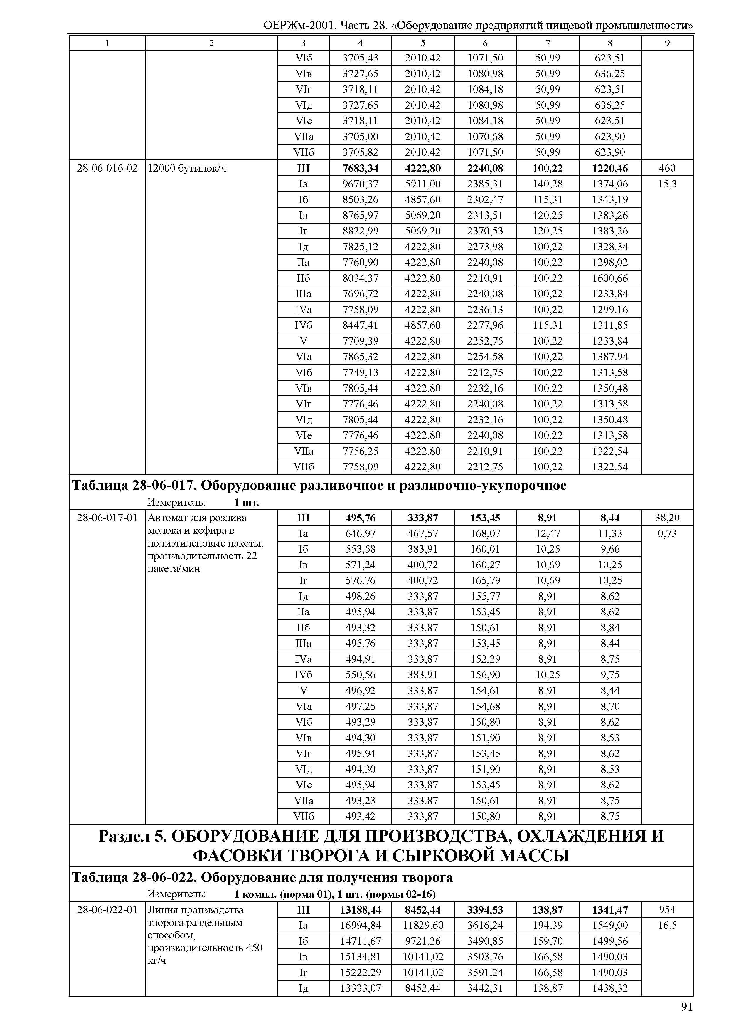 ОЕРЖм 81-03-28-2001