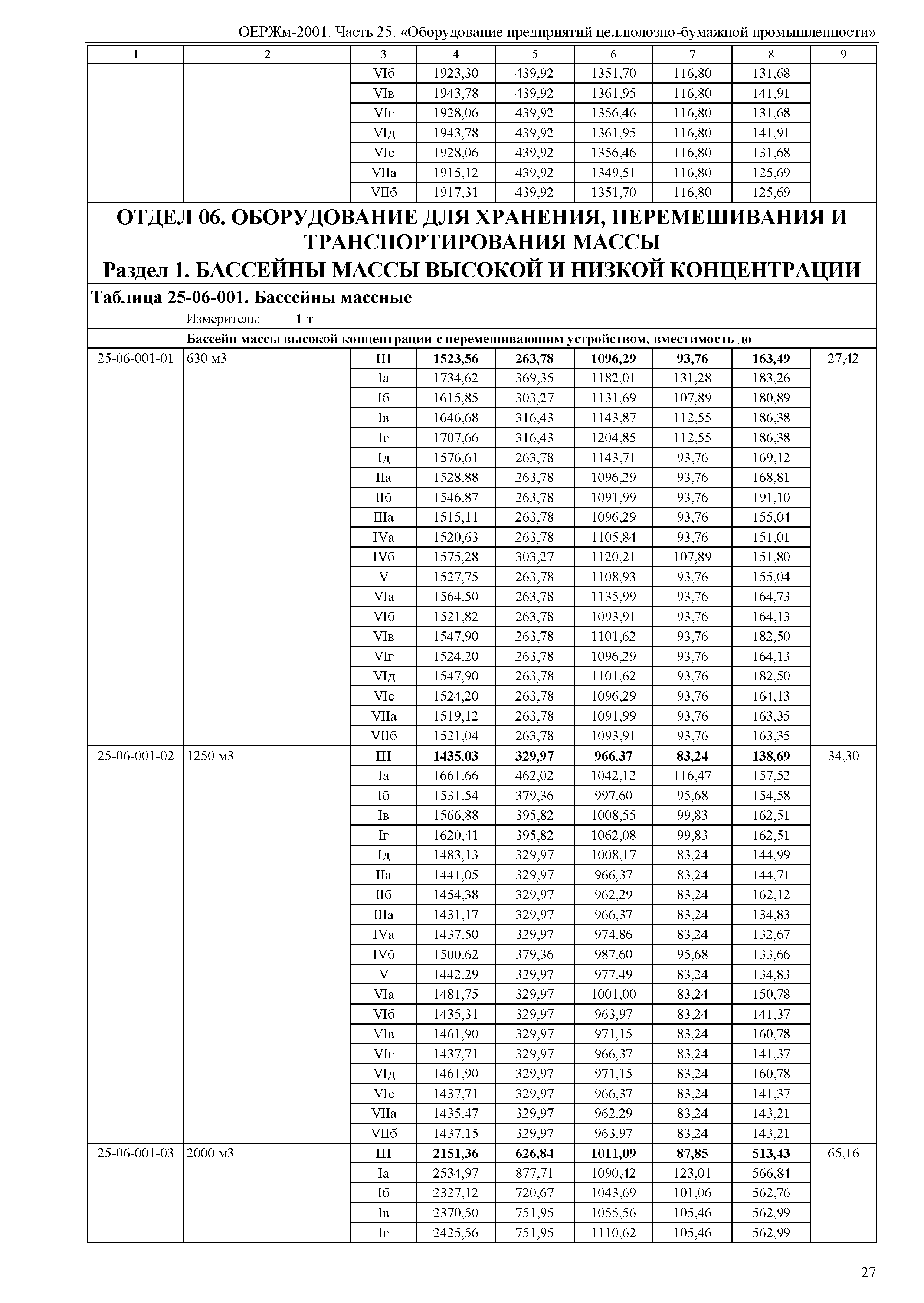 ОЕРЖм 81-03-25-2001