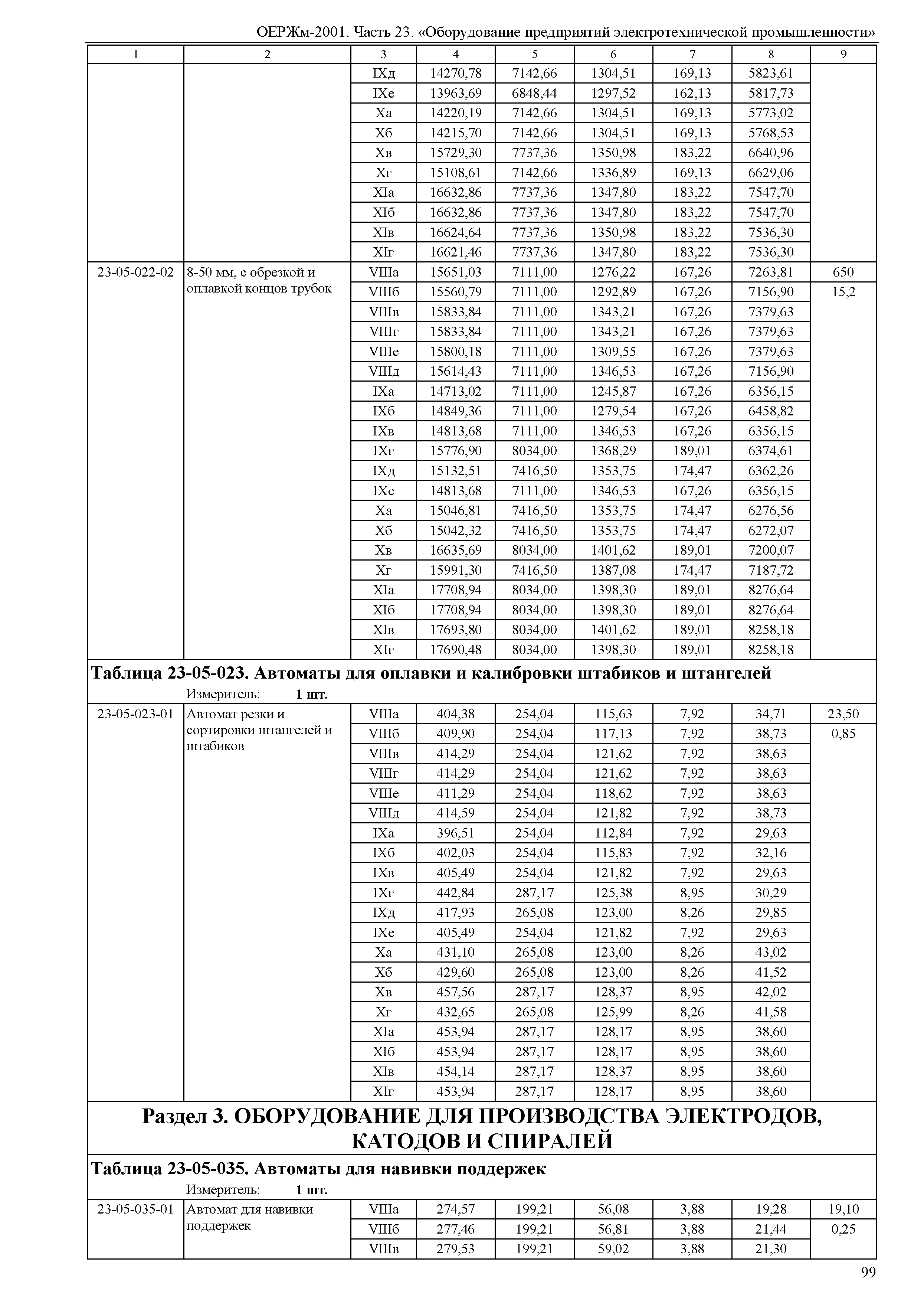 ОЕРЖм 81-03-23-2001