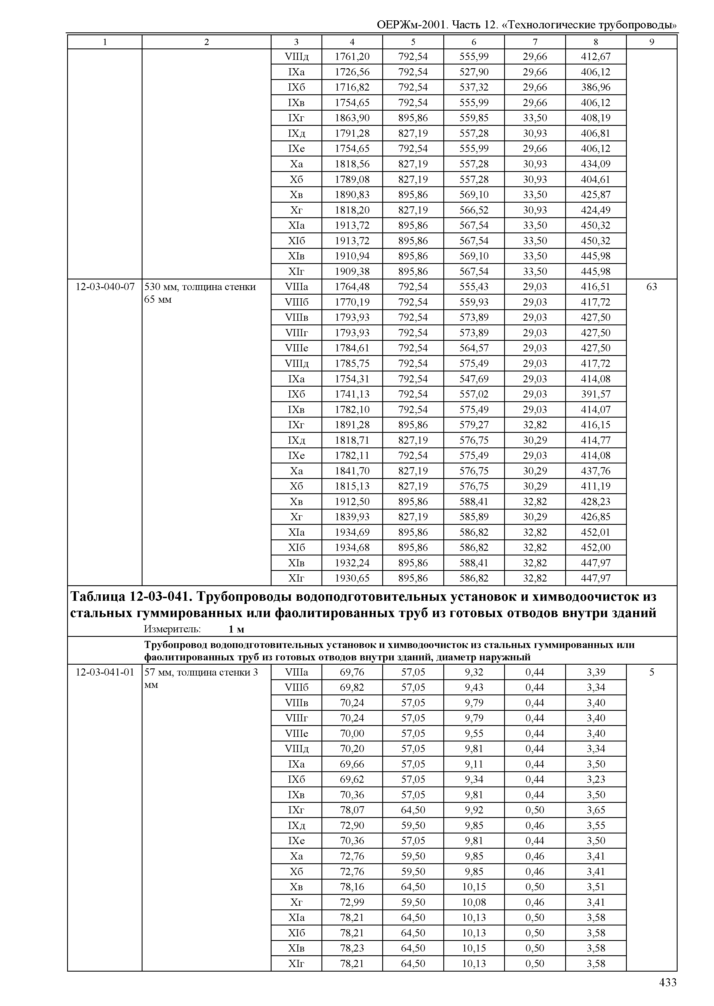 ОЕРЖм 81-03-12-2001