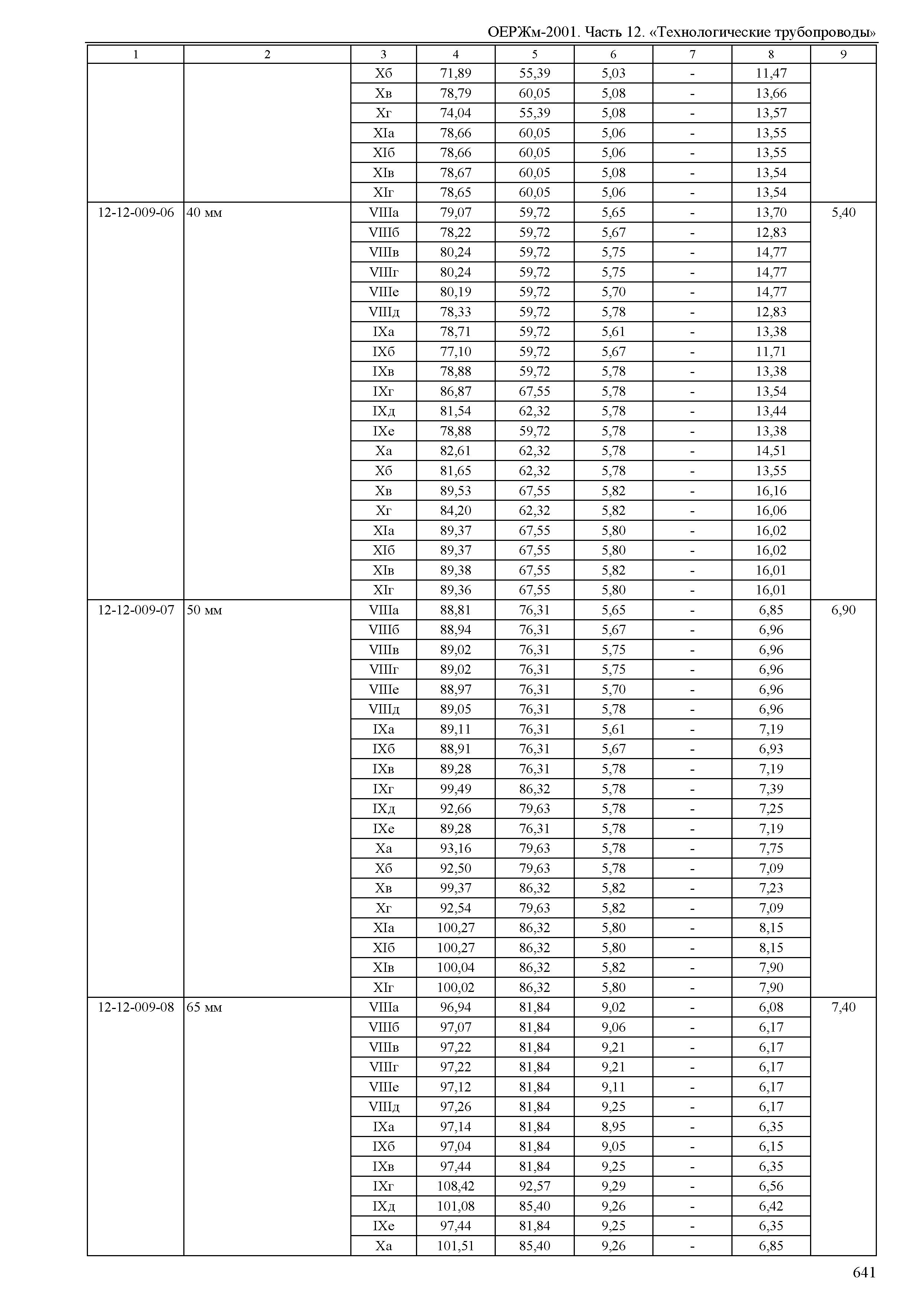 ОЕРЖм 81-03-12-2001