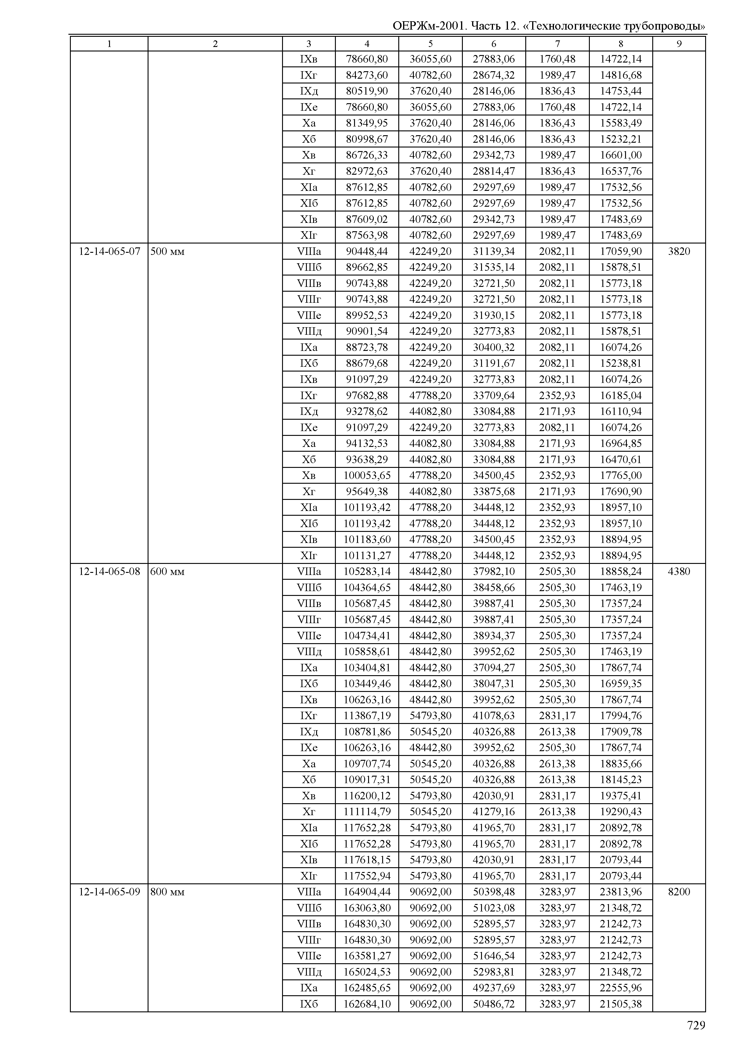 ОЕРЖм 81-03-12-2001